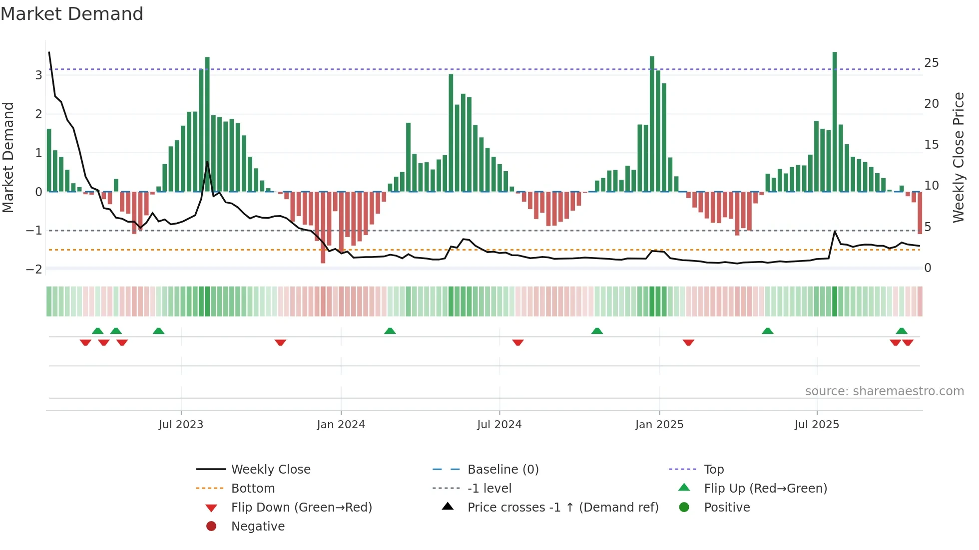 LIDR weekly Market Demand chart