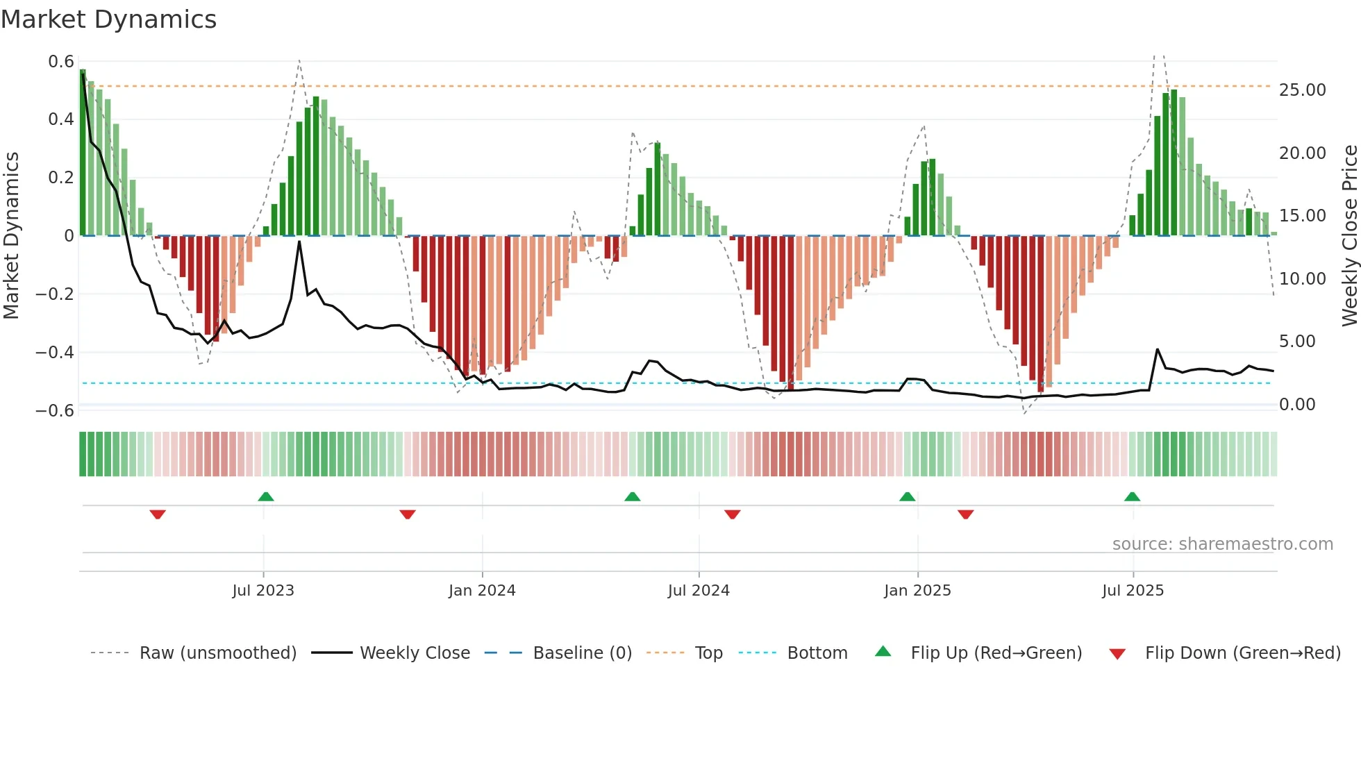 LIDR weekly Market Dynamics chart