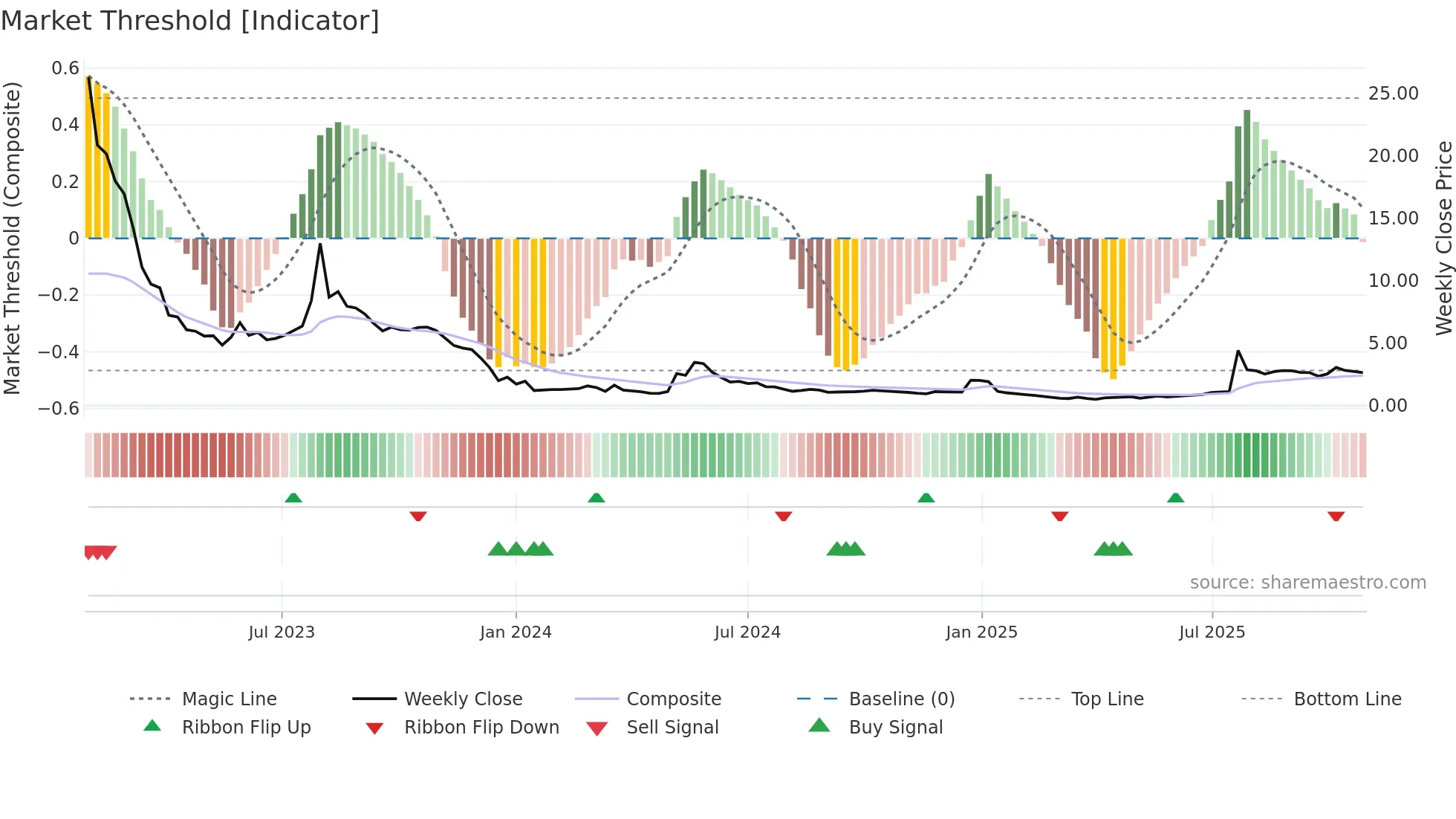 LIDR weekly Market Threshold chart