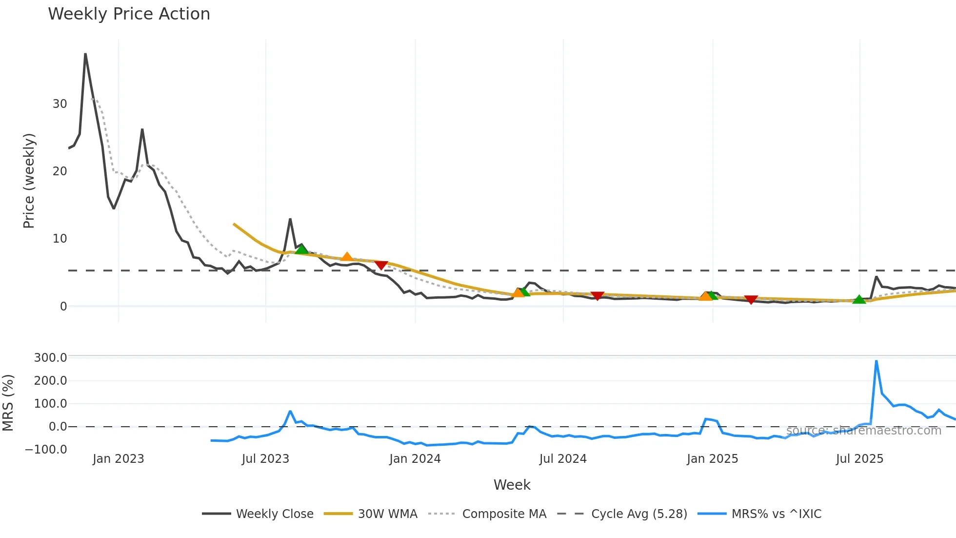 LIDR weekly Price Action chart, closing 2025-10-27
