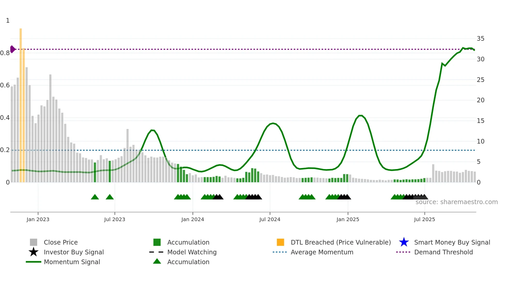 LIDR weekly Smart Money chart