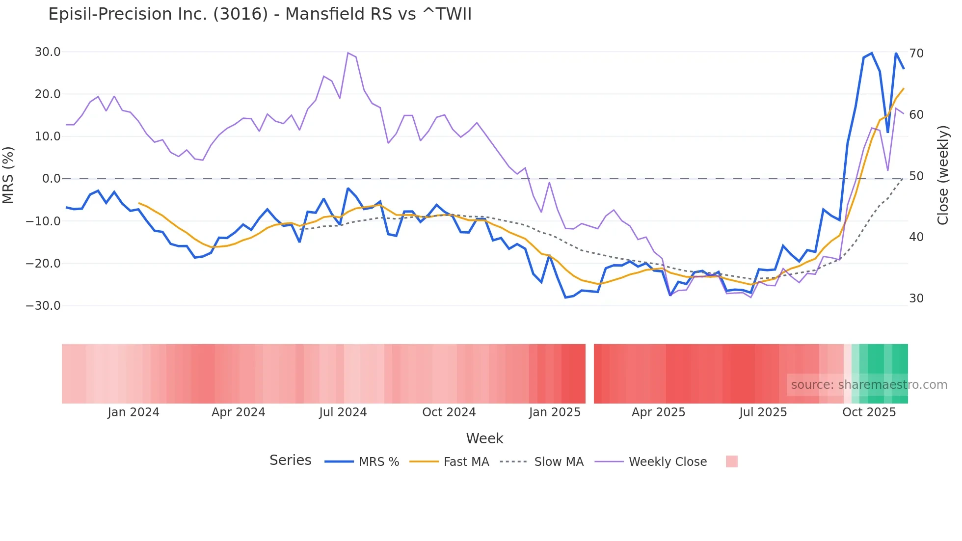 3016 Mansfield Relative Strength chart