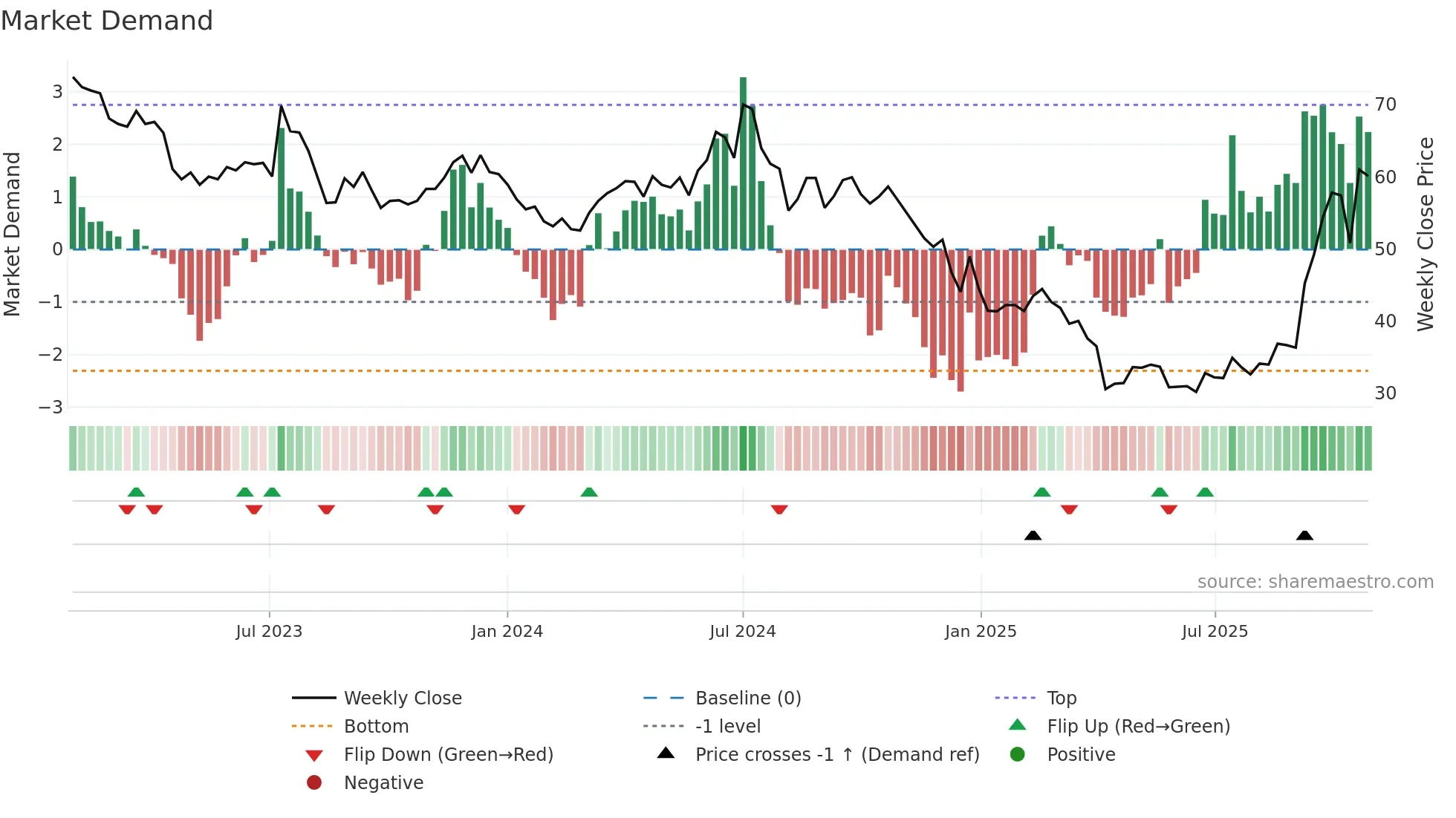 3016 weekly Market Demand chart