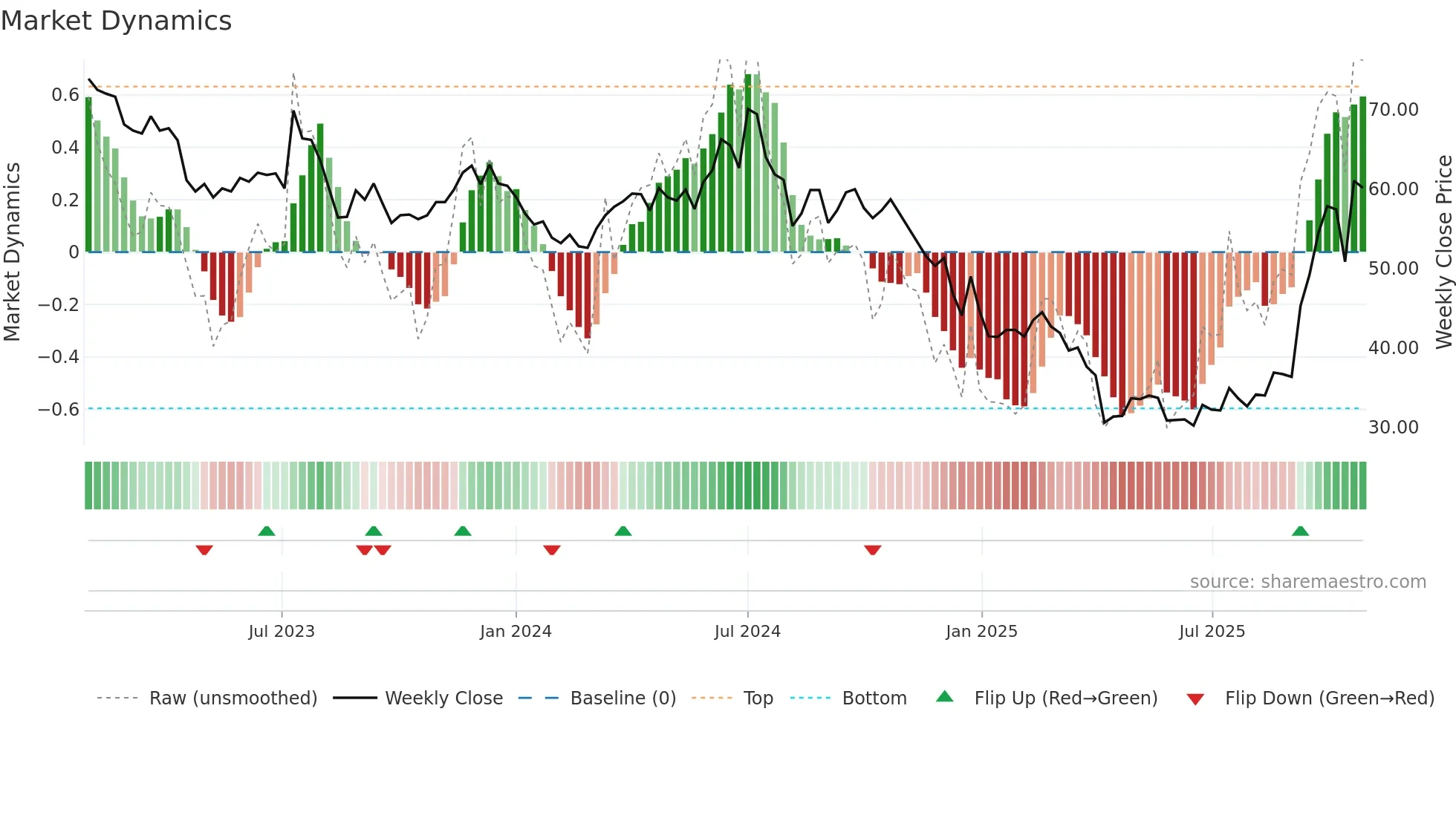 3016 weekly Market Dynamics chart