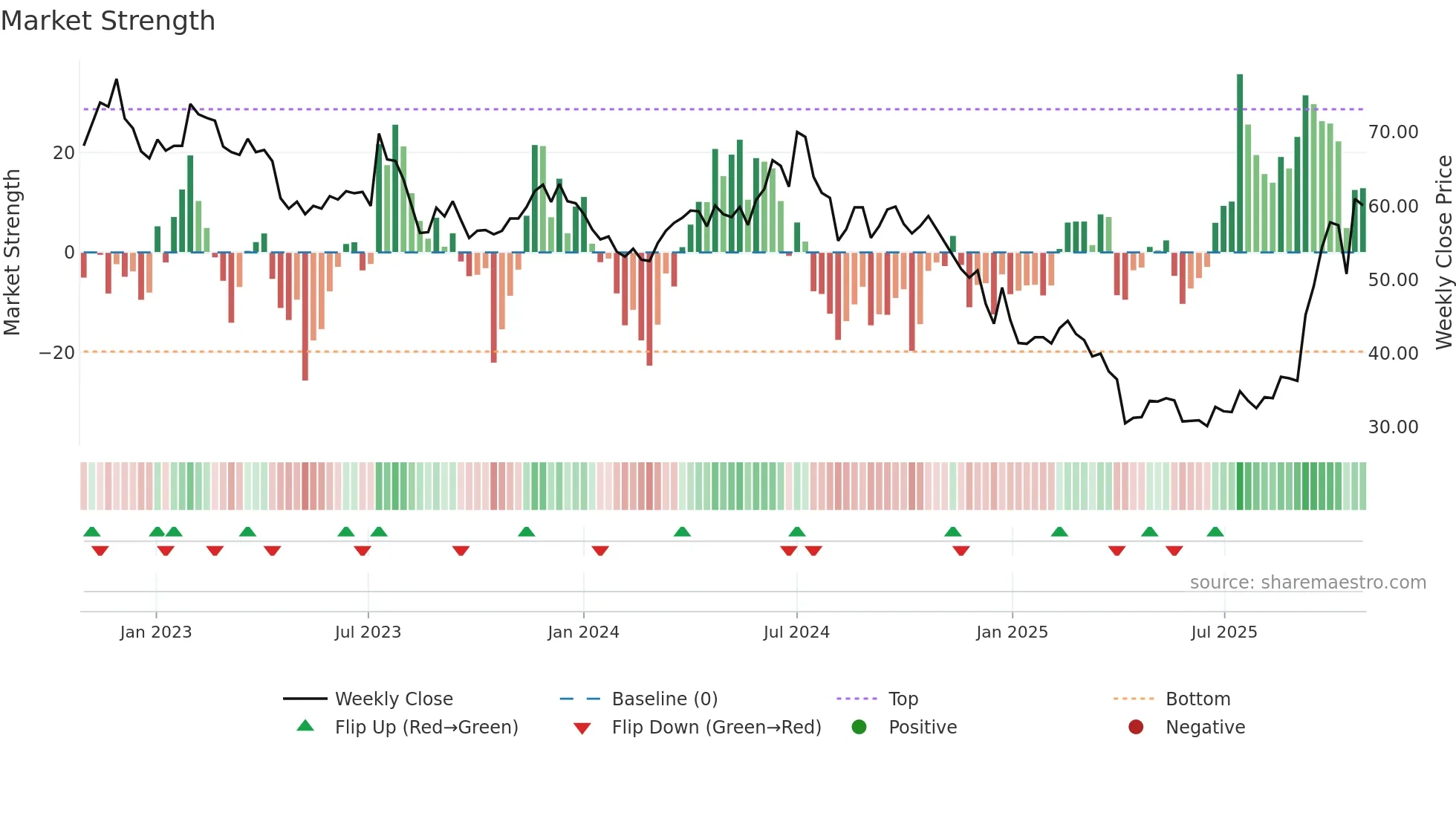 3016 weekly Market Strength chart