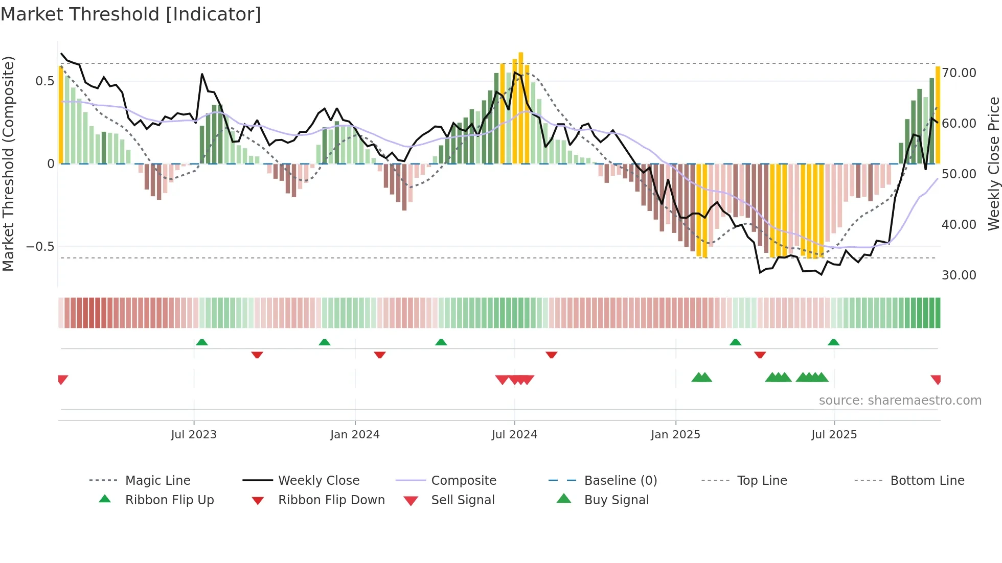 3016 weekly Market Threshold chart