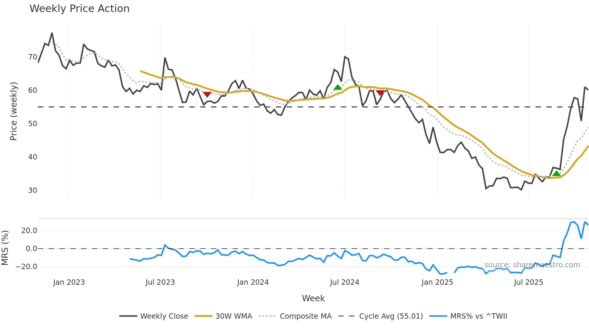 3016 weekly Price Action chart, closing 2025-10-27