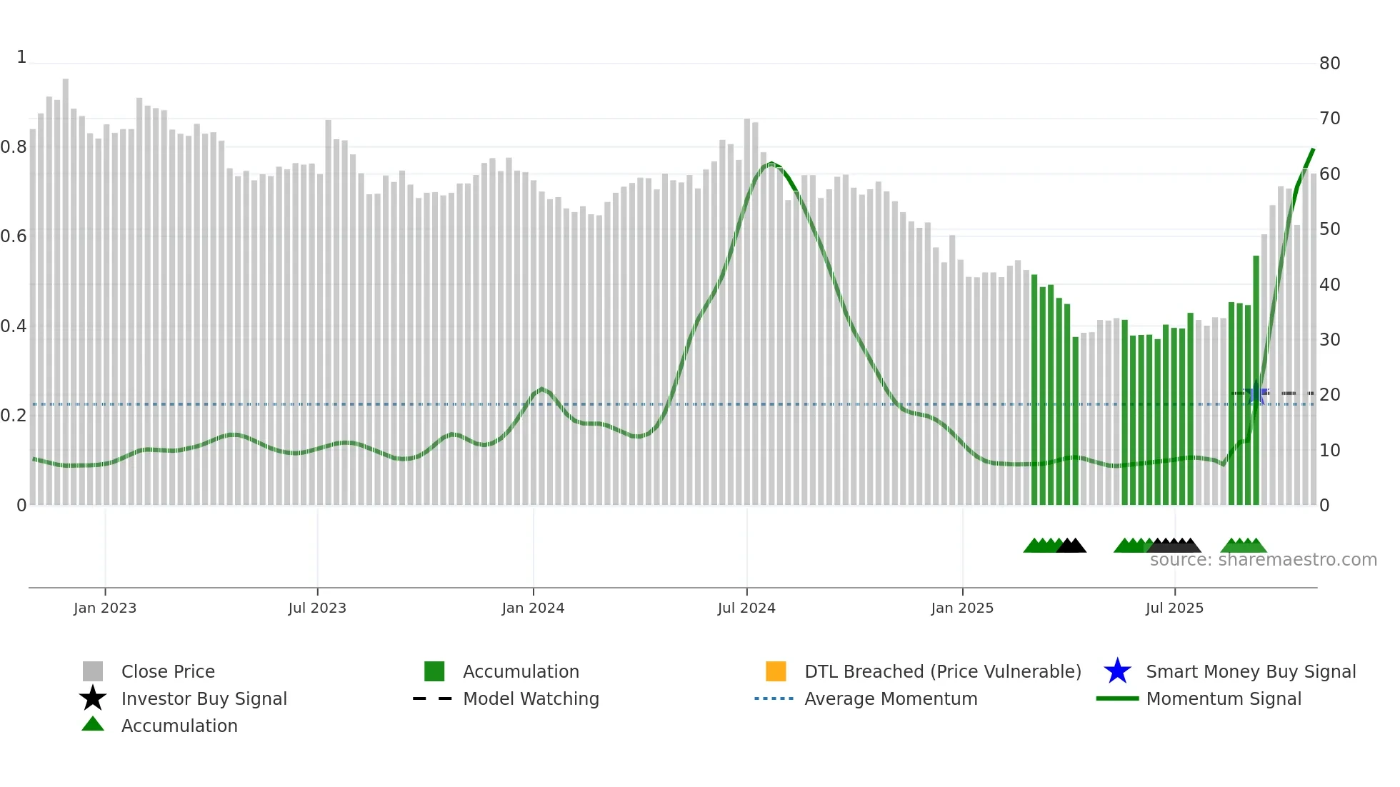 3016 weekly Smart Money chart