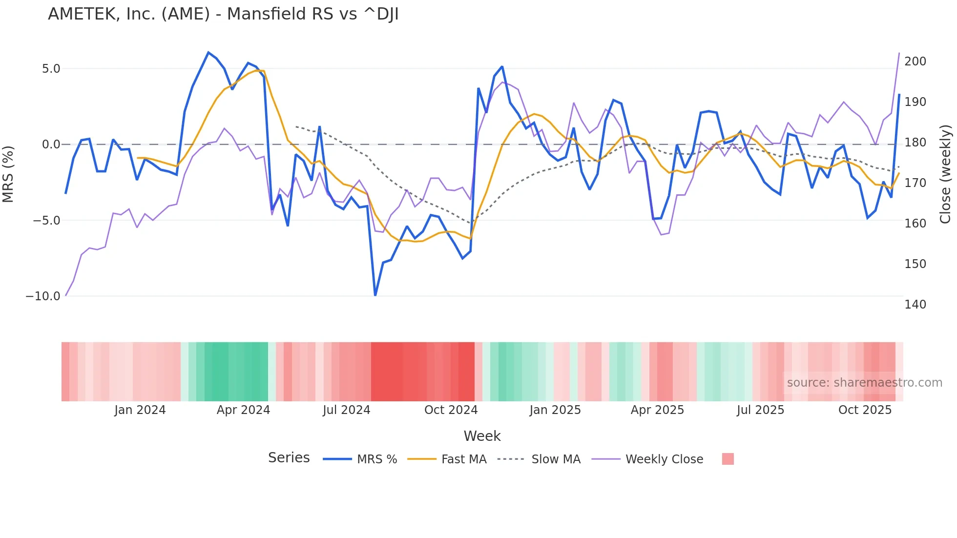 AME Mansfield Relative Strength chart