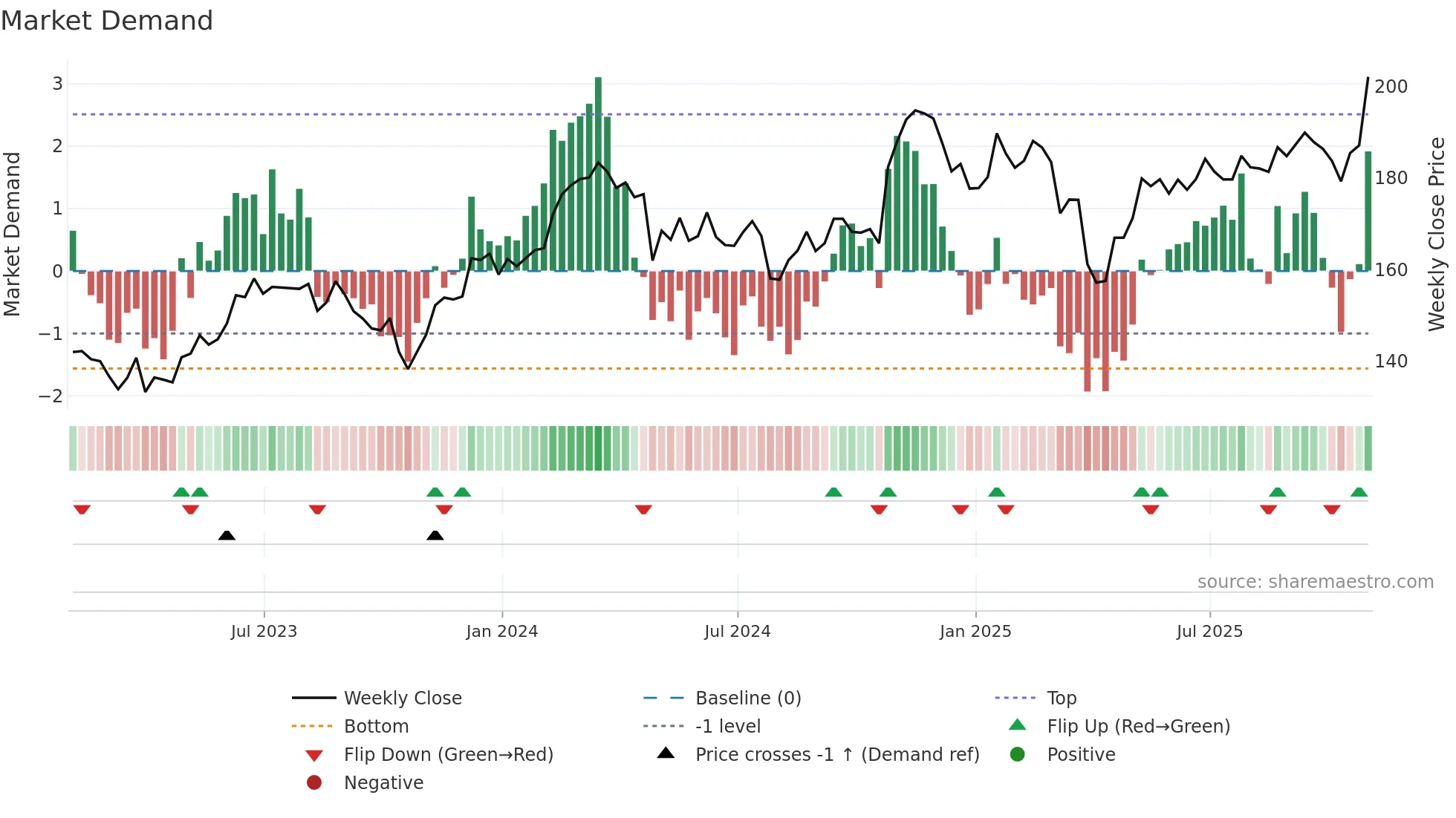 AME weekly Market Demand chart