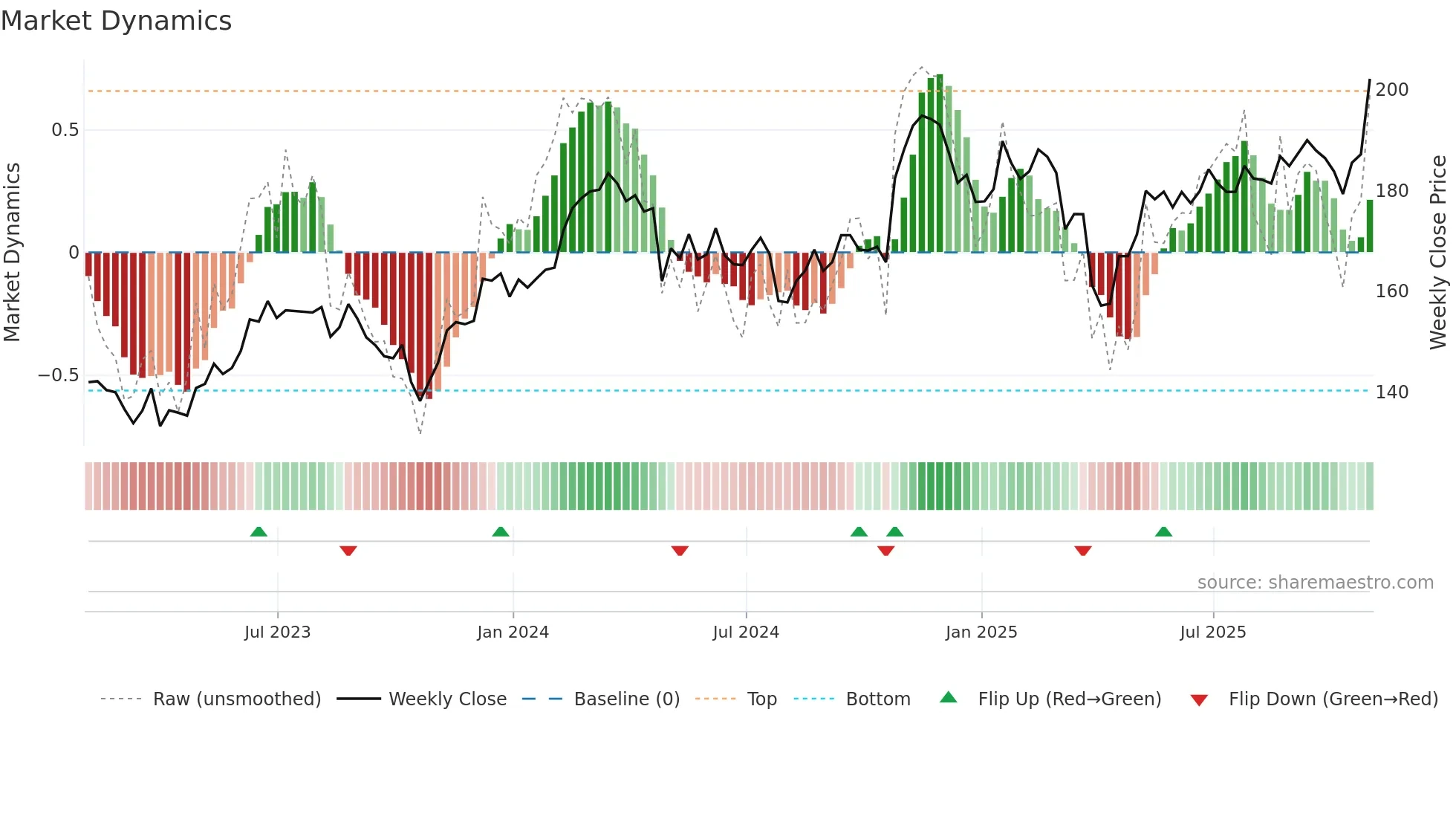 AME weekly Market Dynamics chart