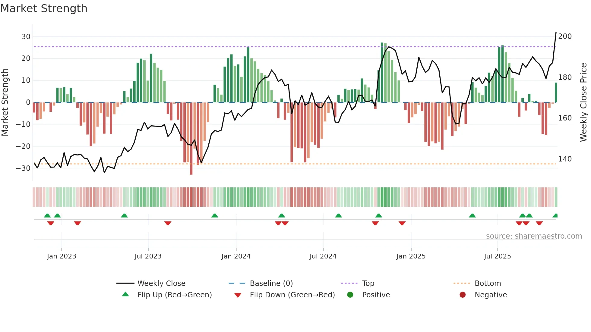 AME weekly Market Strength chart