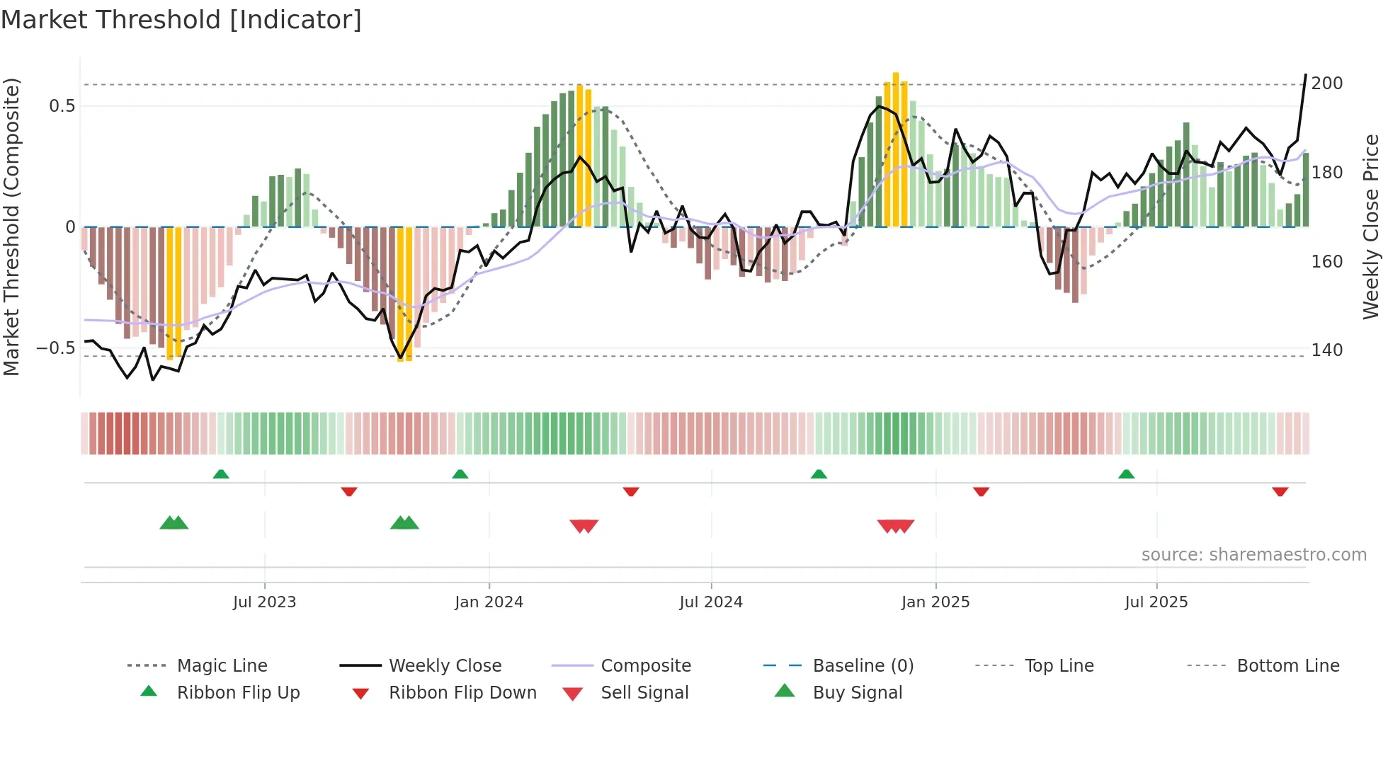 AME weekly Market Threshold chart