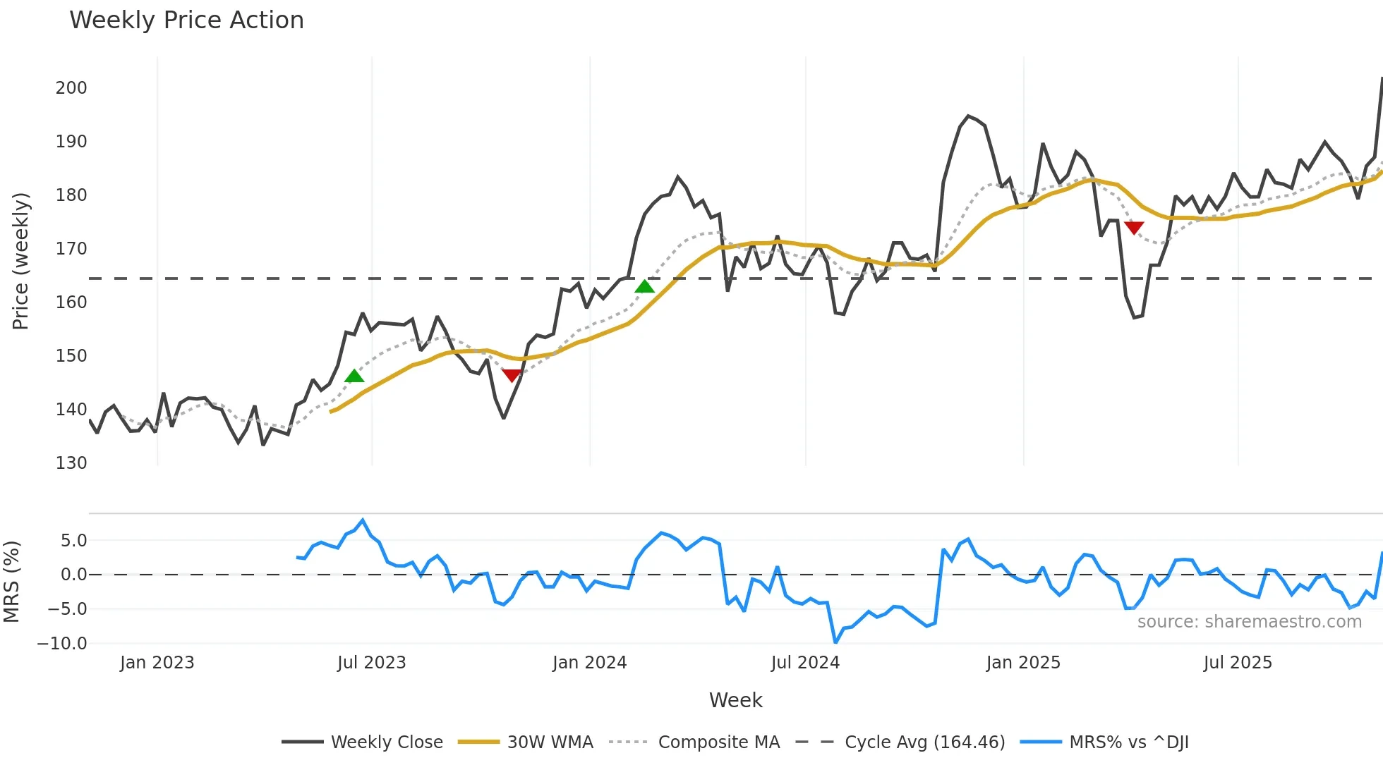 AME weekly Price Action chart, closing 2025-10-31