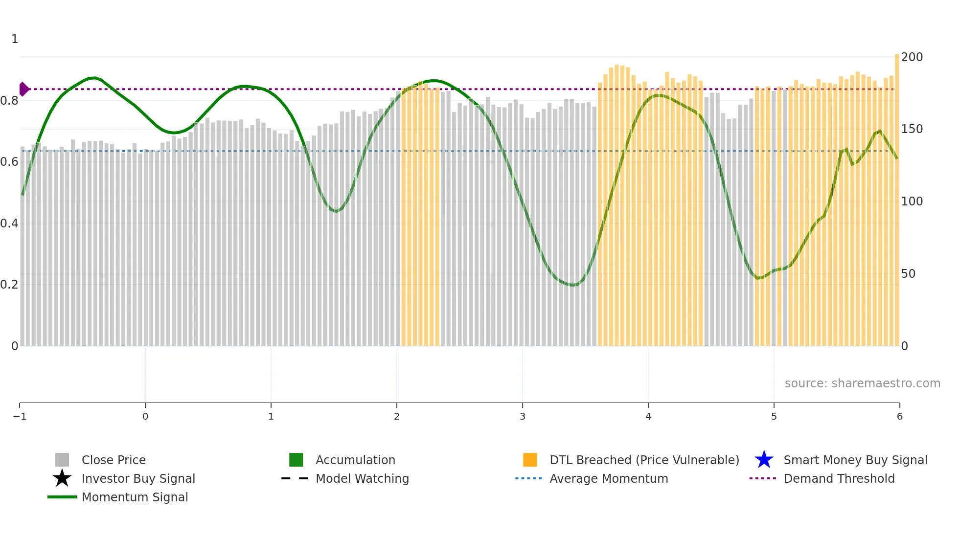 AME weekly Smart Money chart
