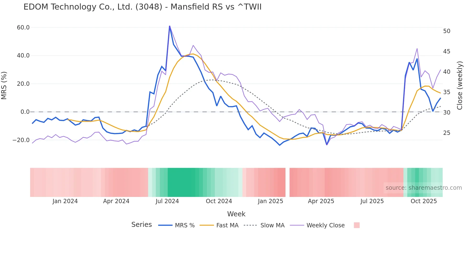 3048 Mansfield Relative Strength chart