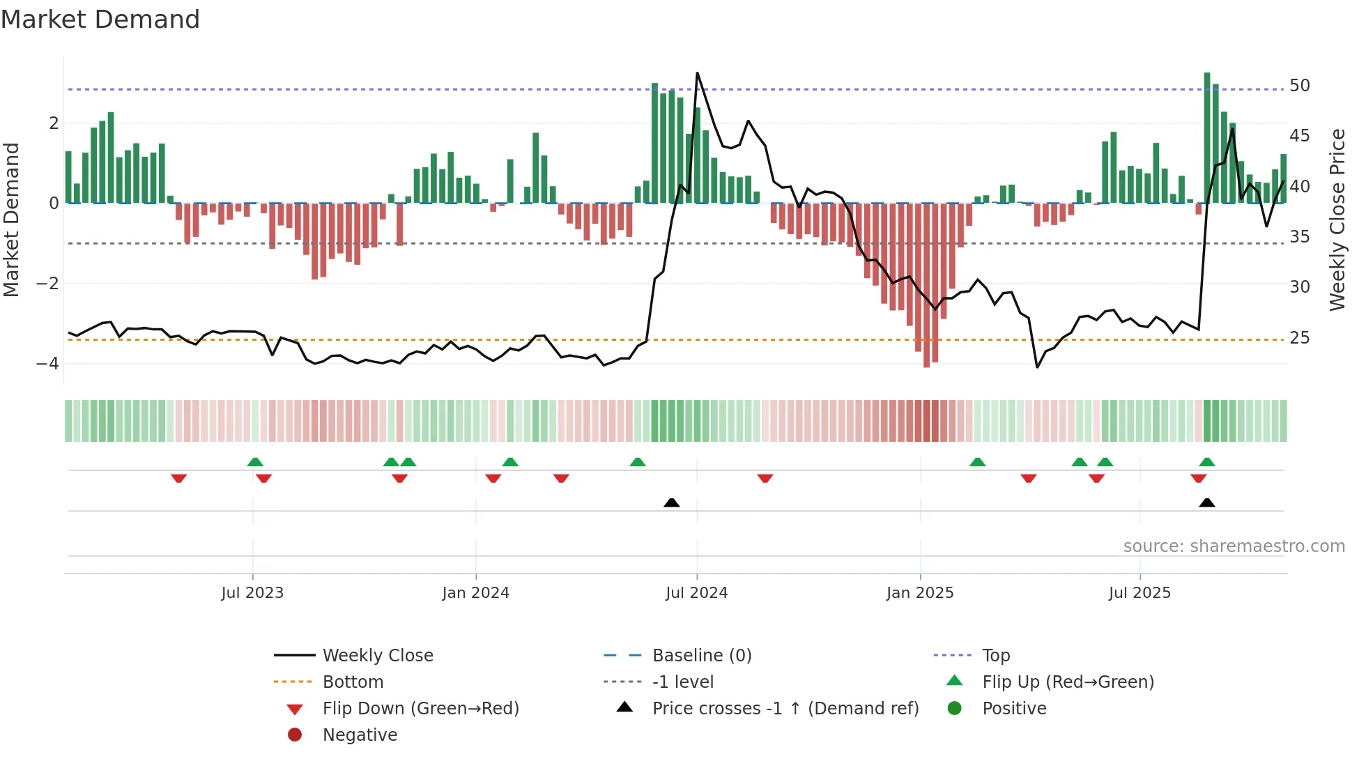3048 weekly Market Demand chart