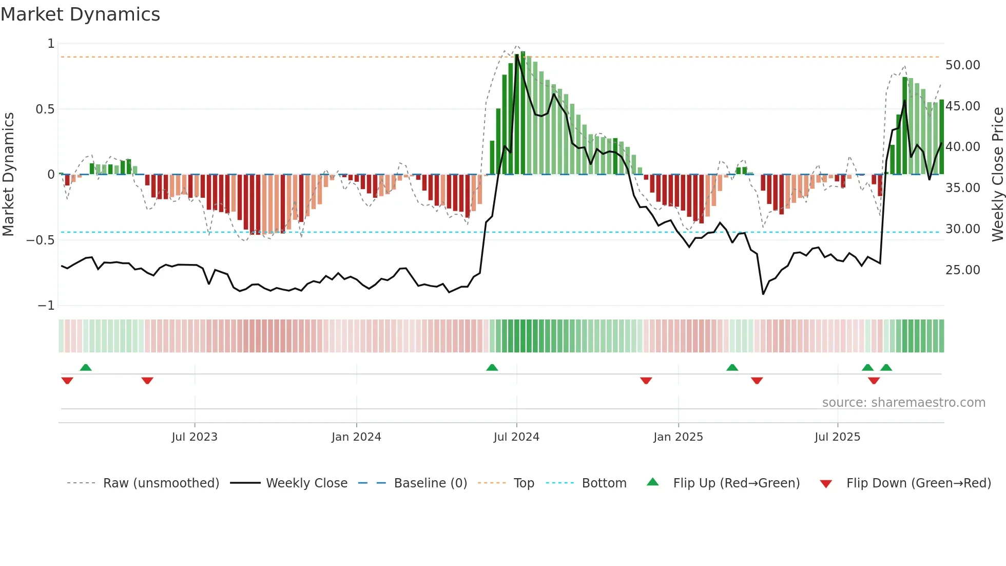3048 weekly Market Dynamics chart