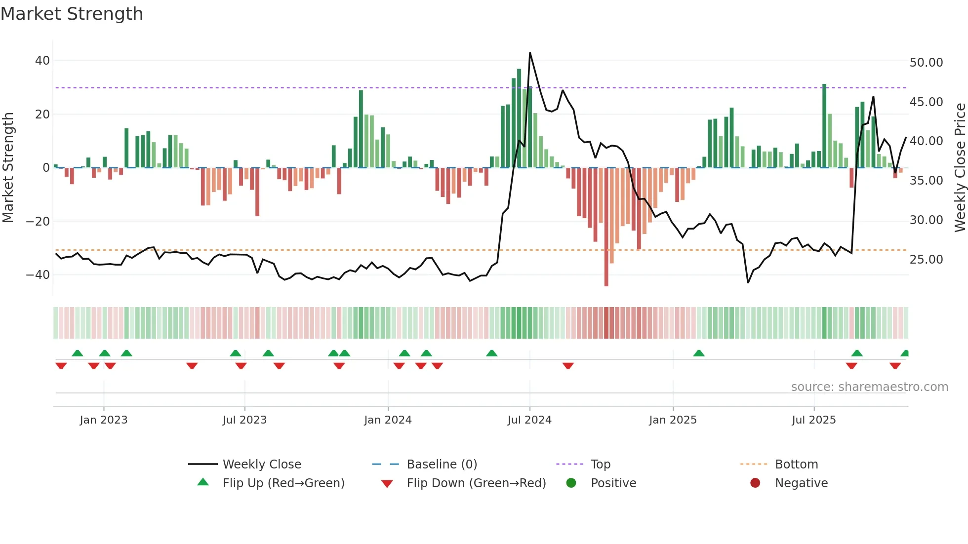 3048 weekly Market Strength chart