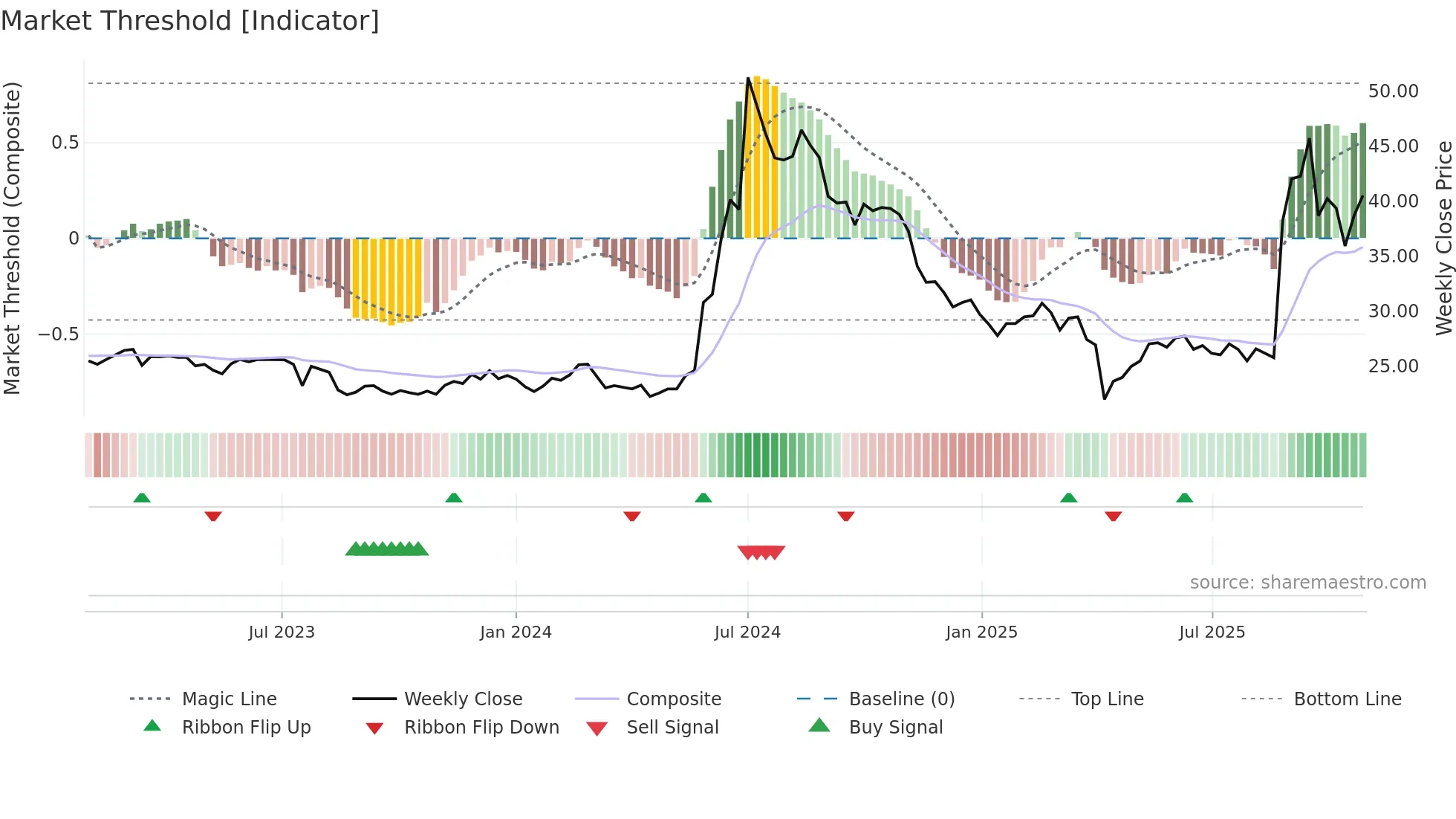 3048 weekly Market Threshold chart