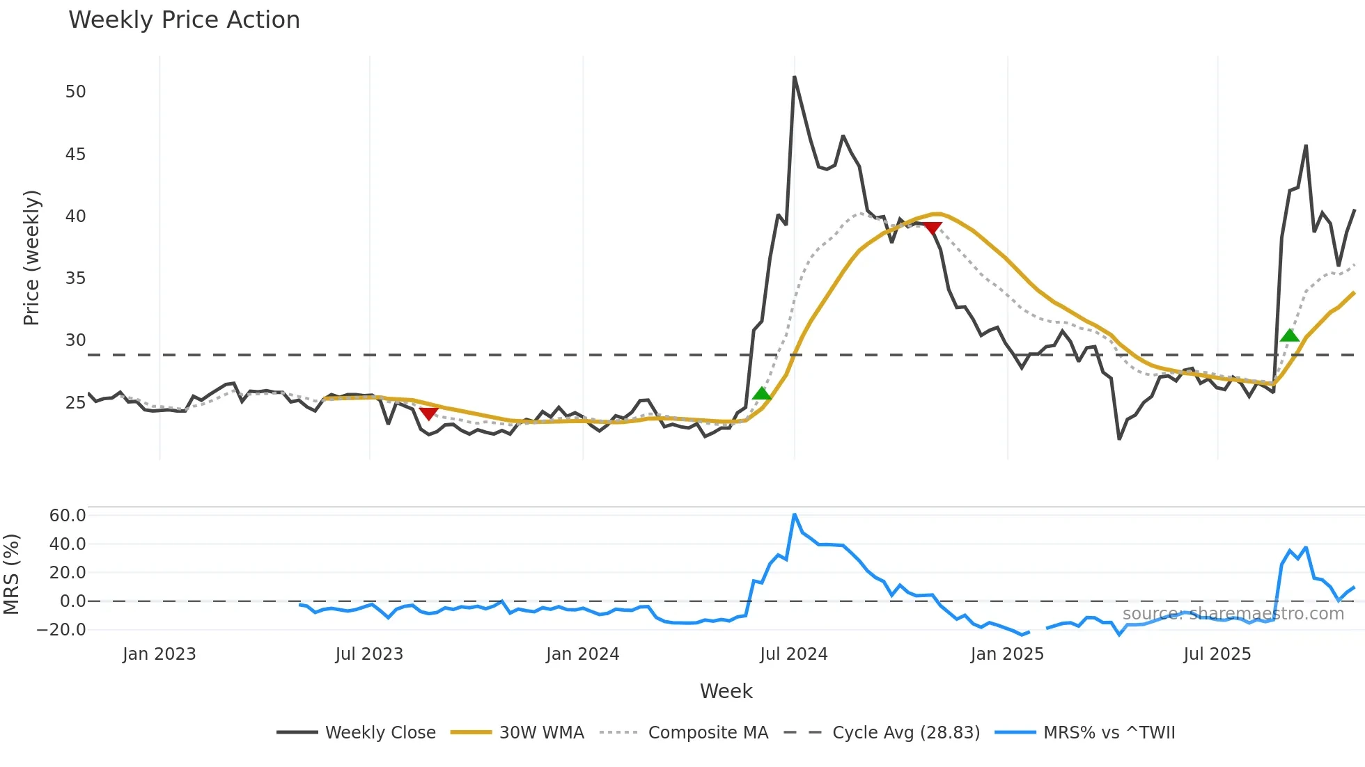 3048 weekly Price Action chart, closing 2025-10-27