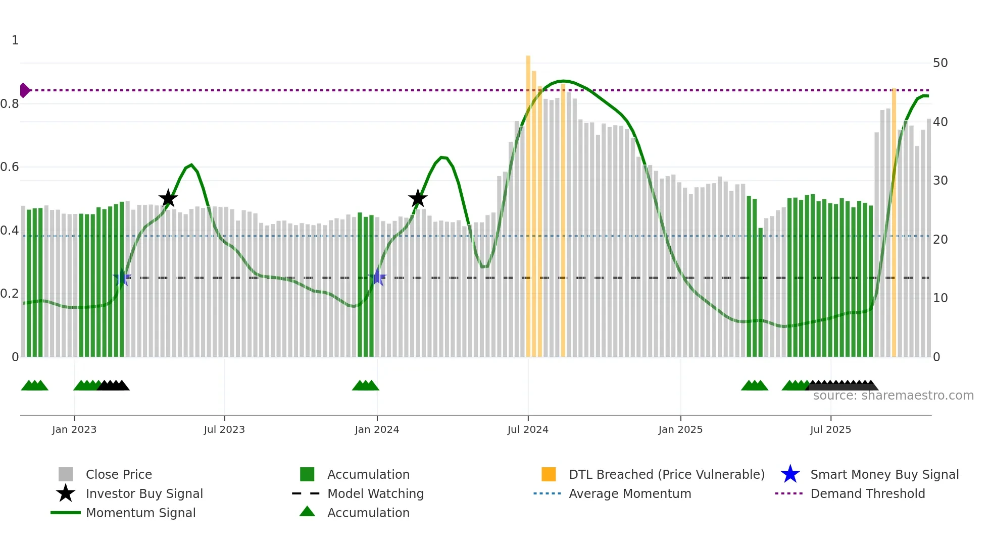 3048 weekly Smart Money chart