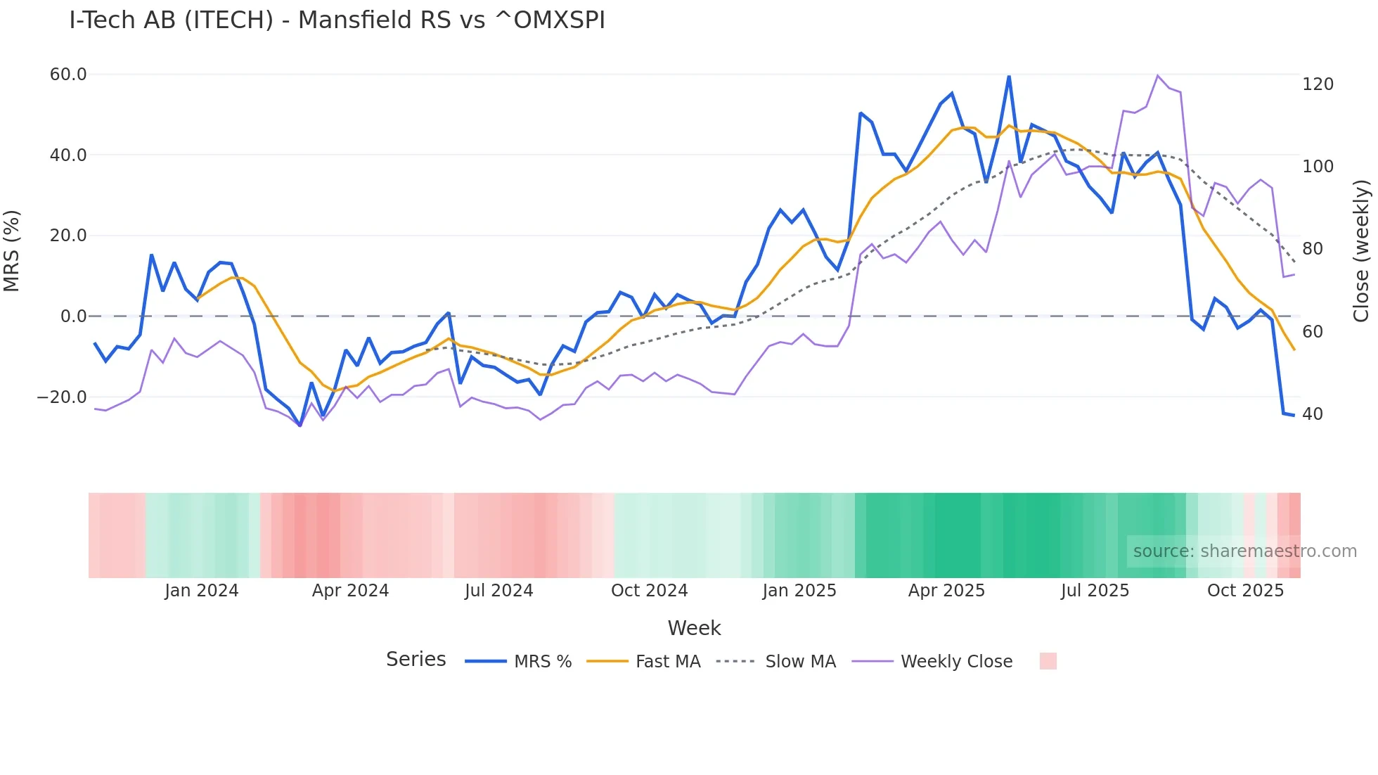 ITECH Mansfield Relative Strength chart