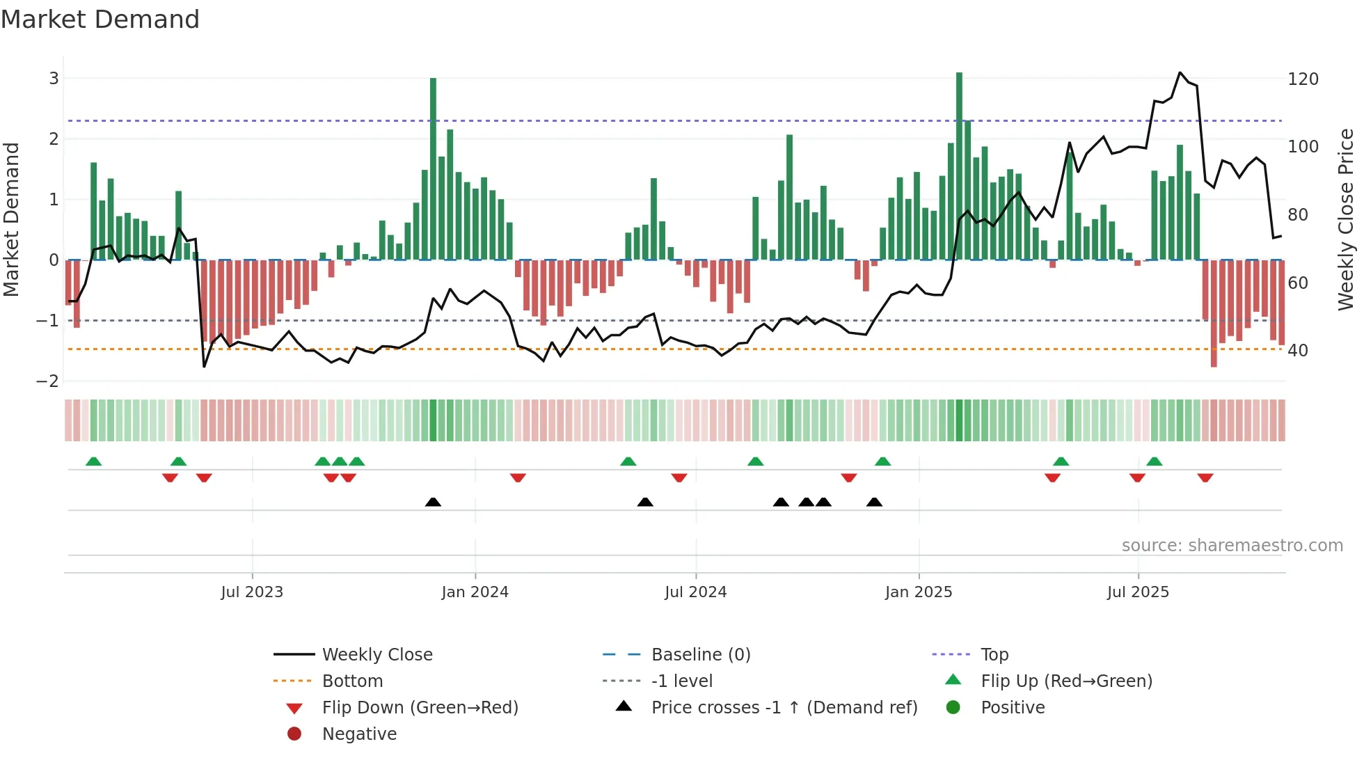 ITECH weekly Market Demand chart