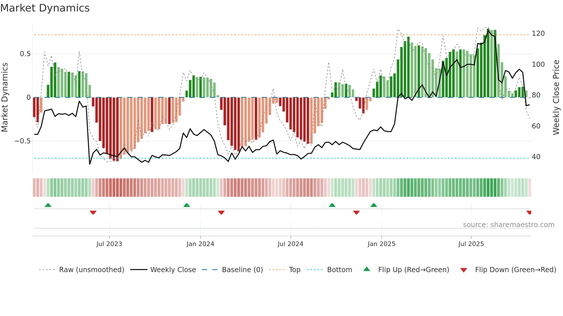 ITECH weekly Market Dynamics chart