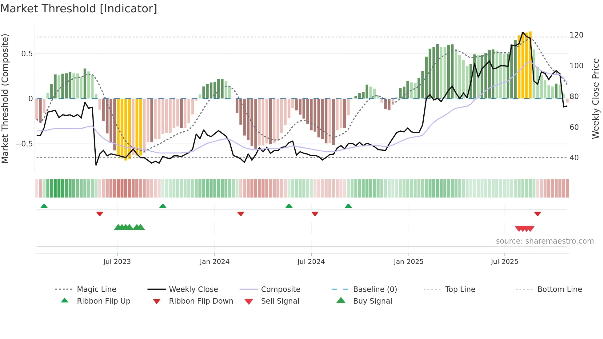 ITECH weekly Market Threshold chart