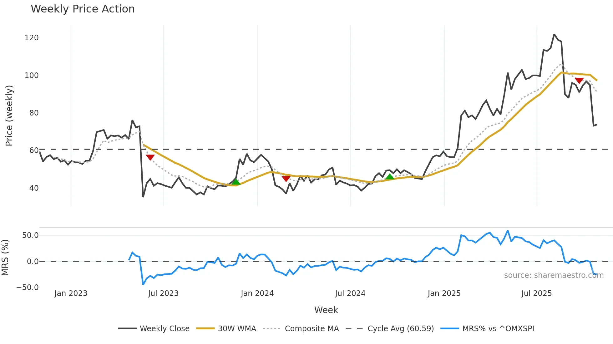 ITECH weekly Price Action chart, closing 2025-10-27