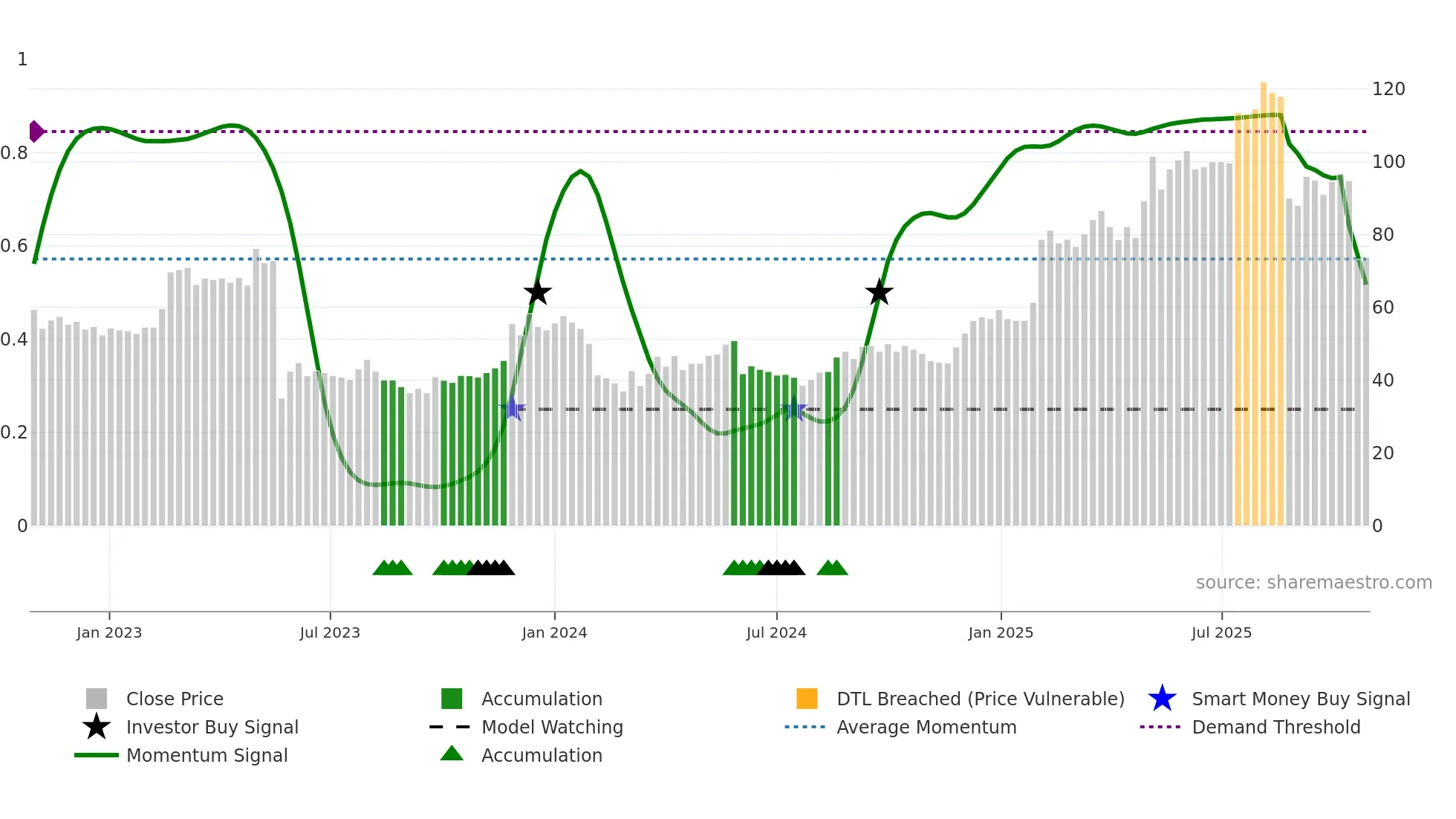 ITECH weekly Smart Money chart