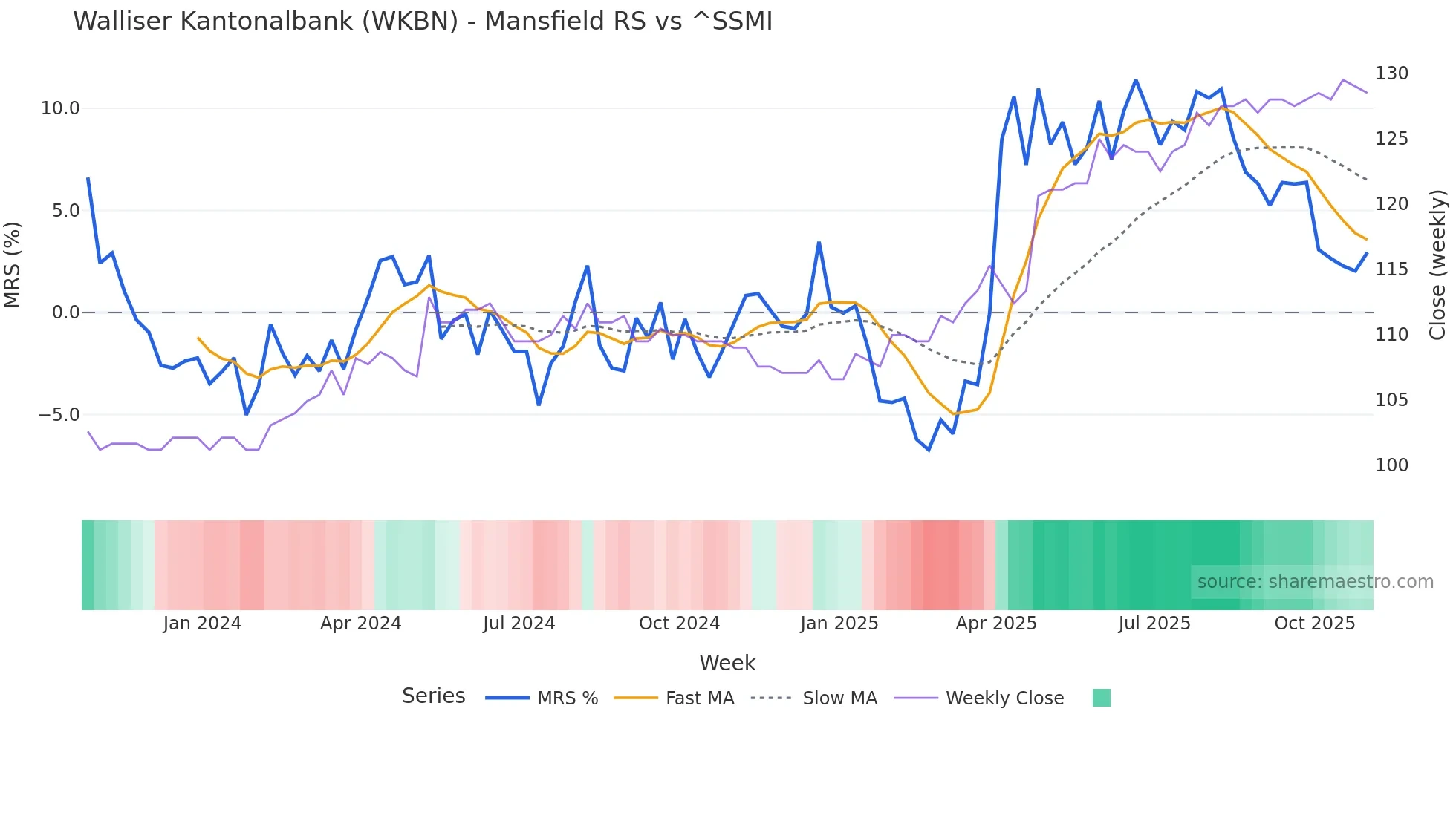 WKBN Mansfield Relative Strength chart