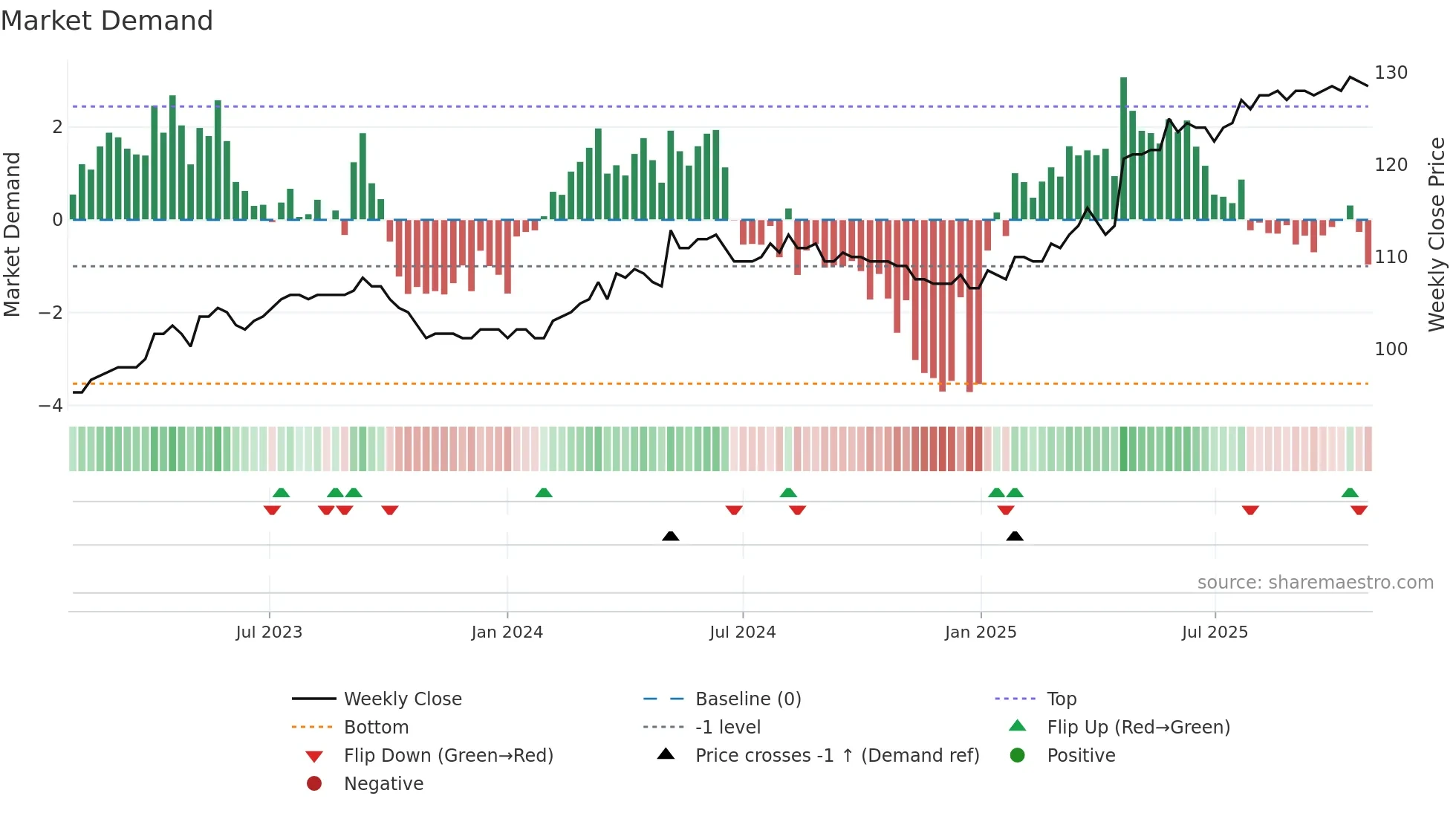 WKBN weekly Market Demand chart