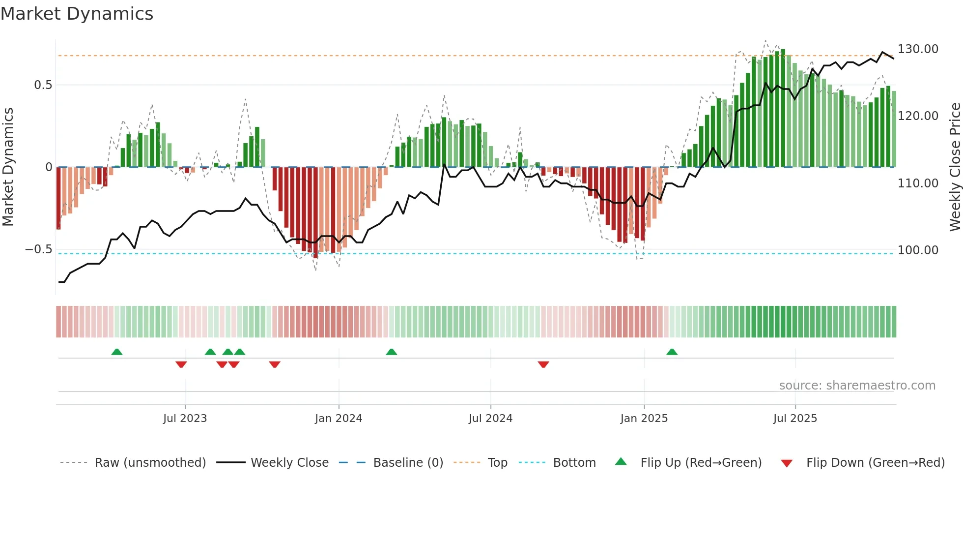 WKBN weekly Market Dynamics chart