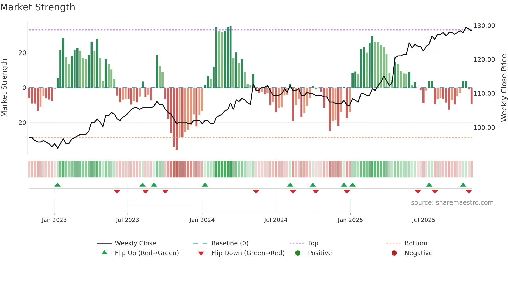 WKBN weekly Market Strength chart