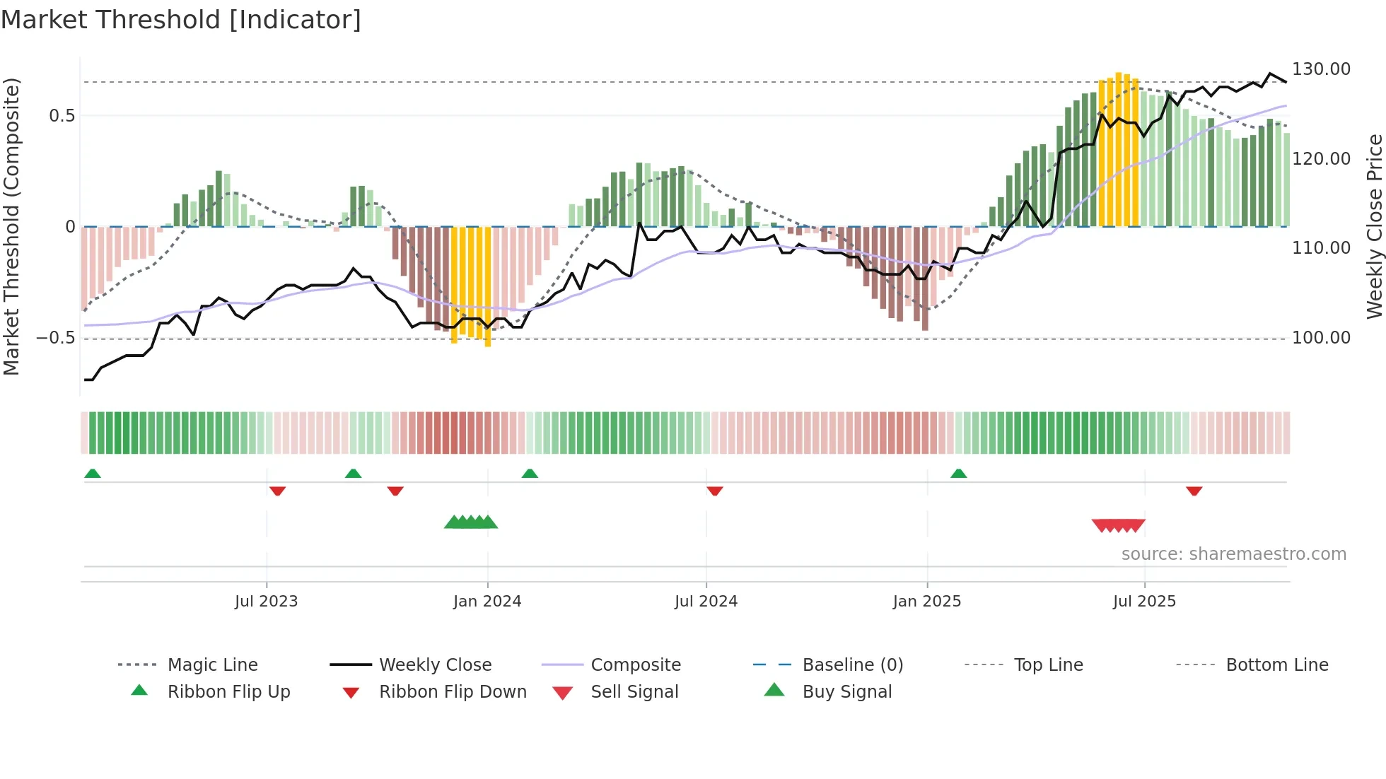 WKBN weekly Market Threshold chart