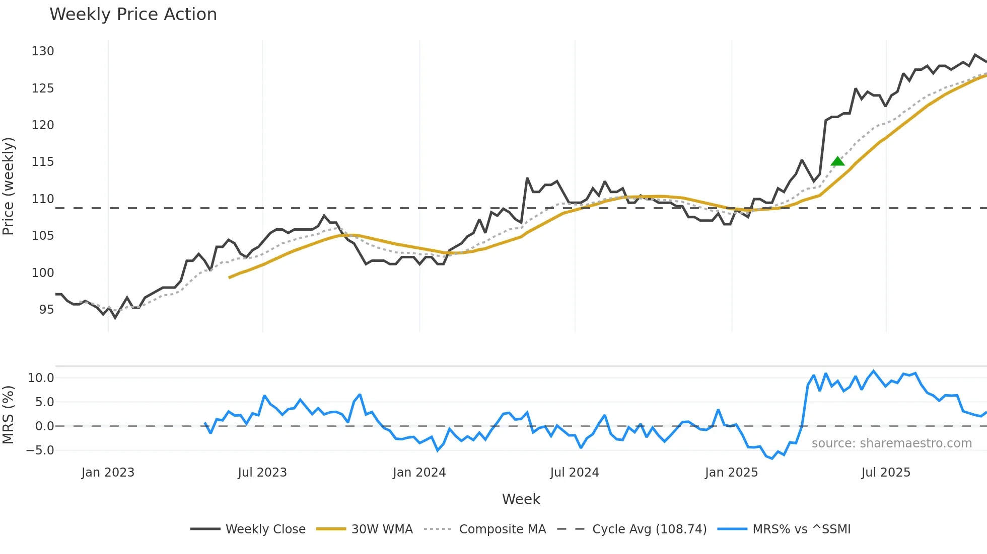WKBN weekly Price Action chart, closing 2025-10-27