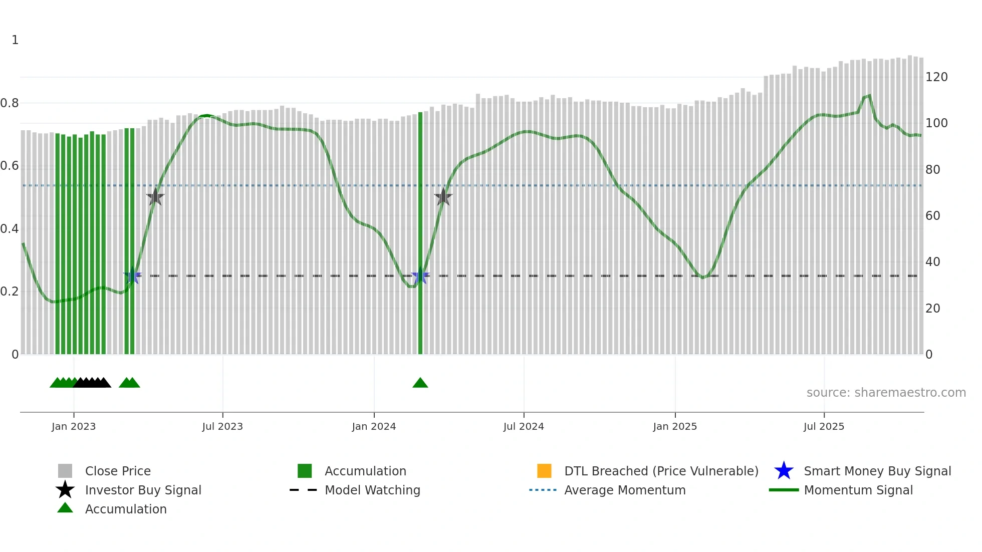WKBN weekly Smart Money chart