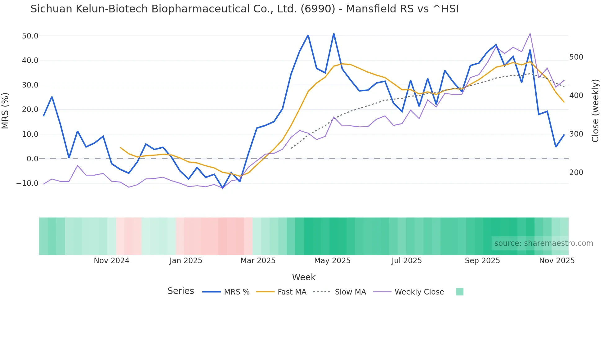6990 Mansfield Relative Strength chart