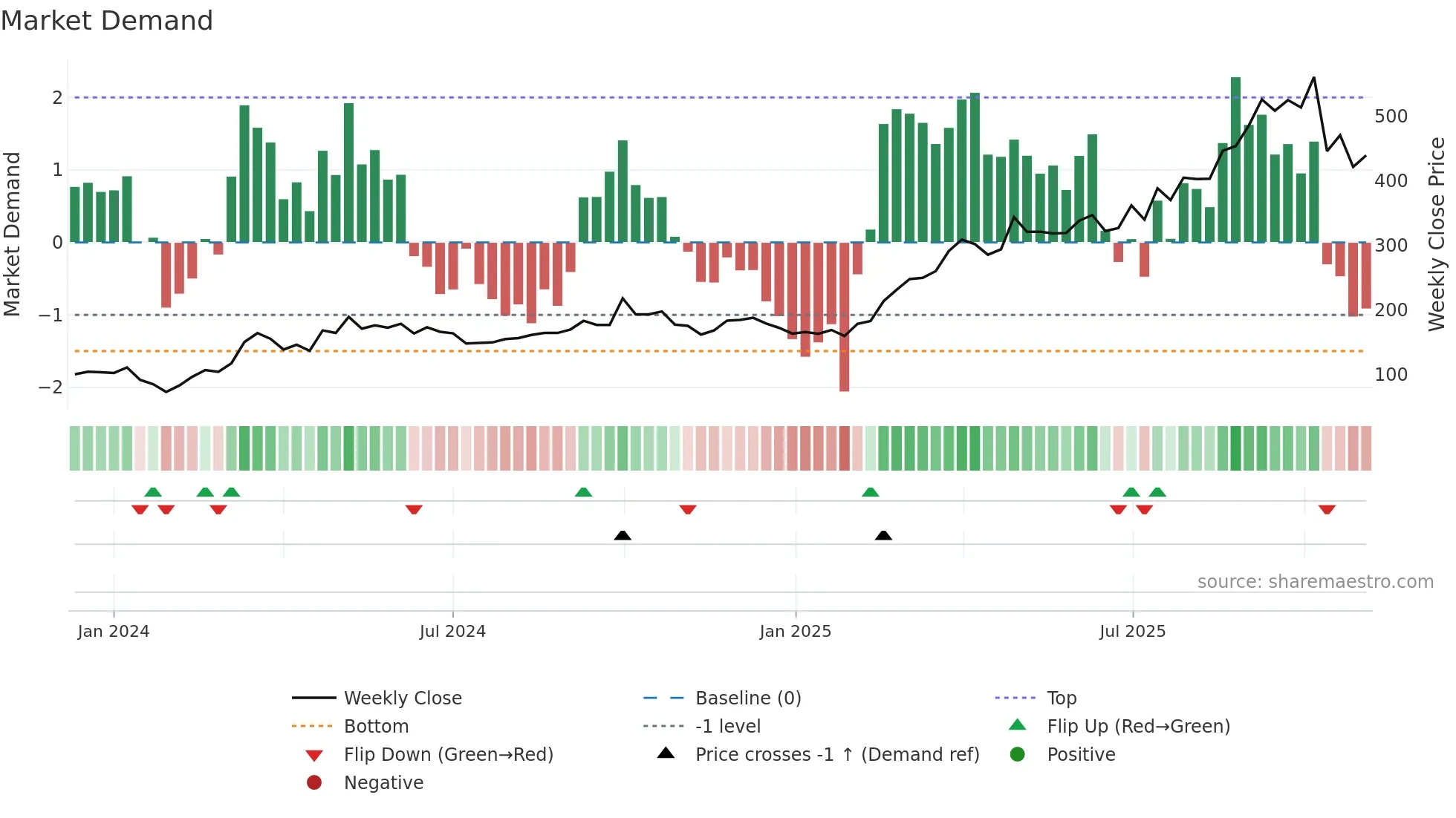 6990 weekly Market Demand chart