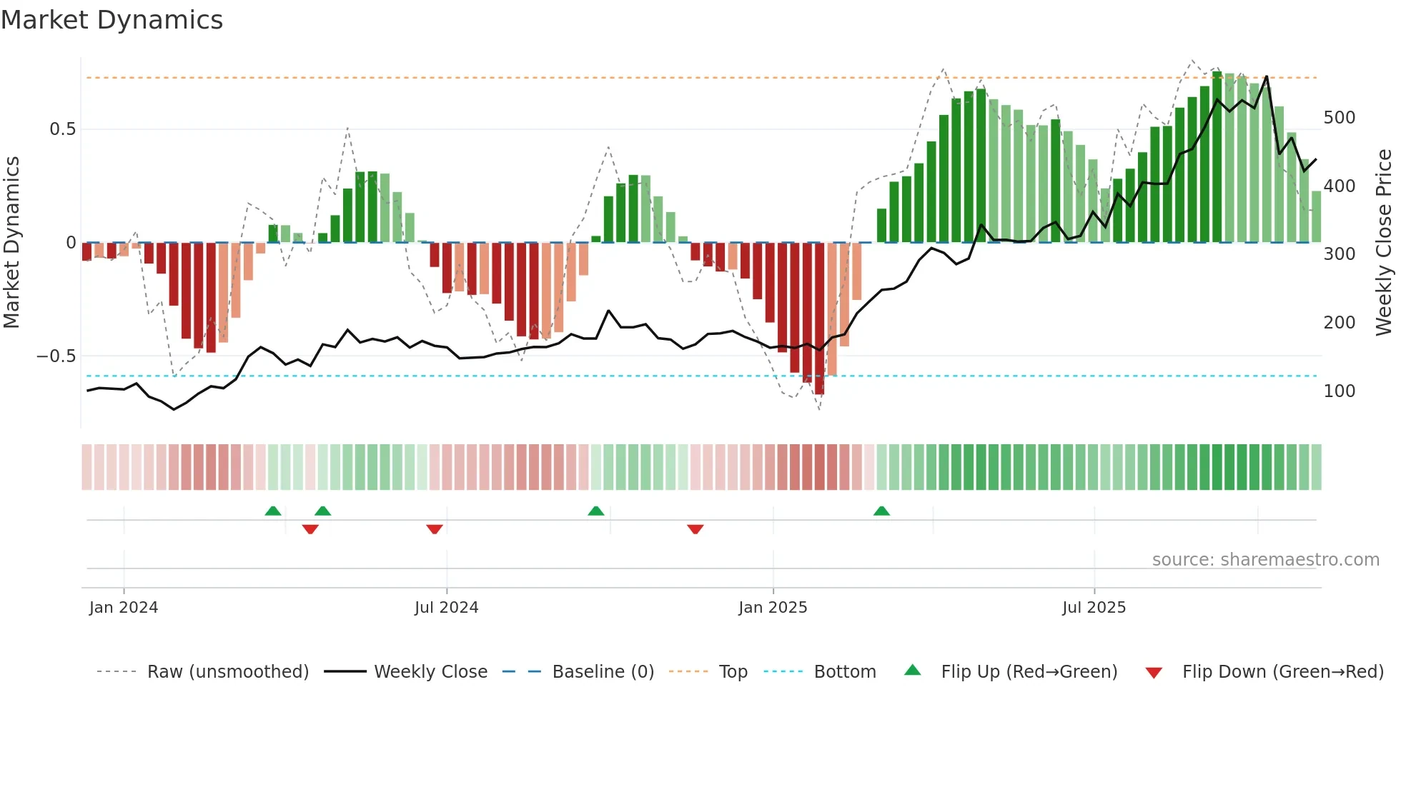 6990 weekly Market Dynamics chart