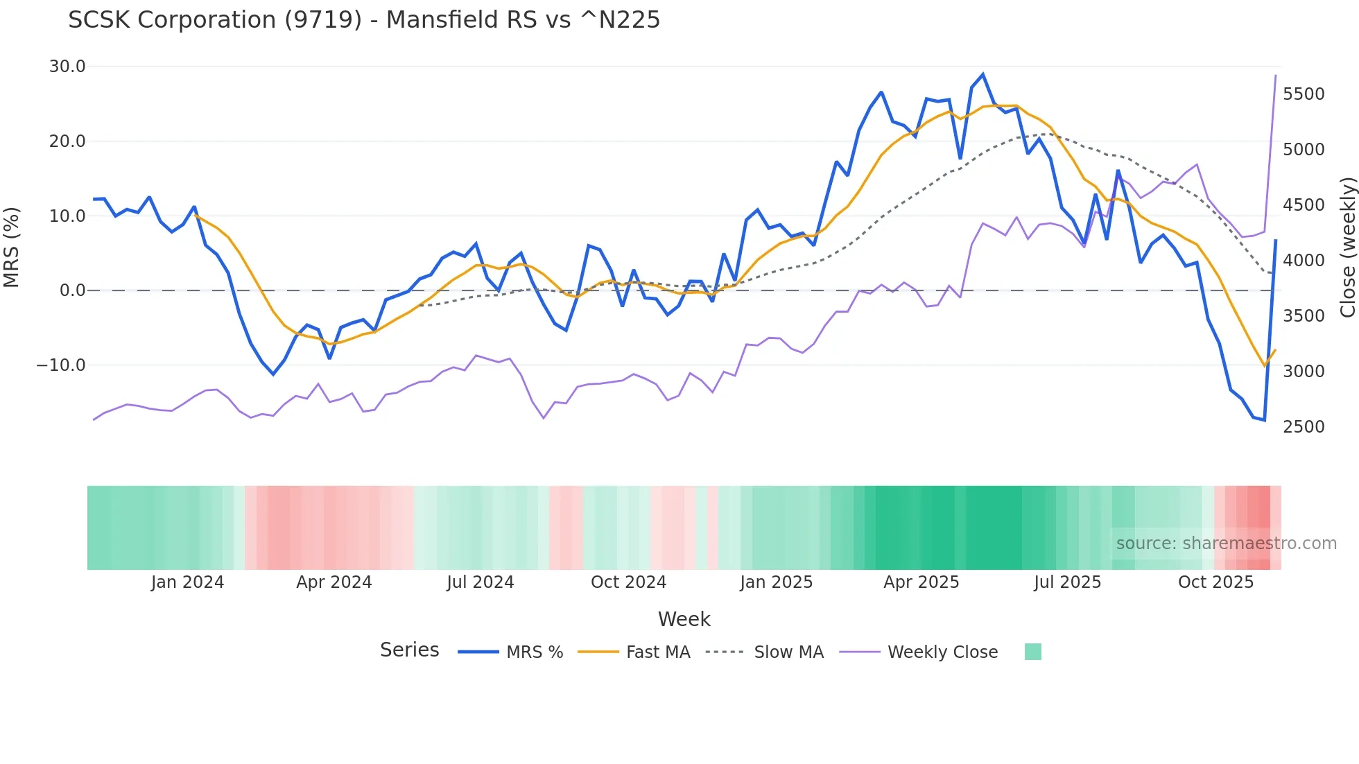 9719 Mansfield Relative Strength chart