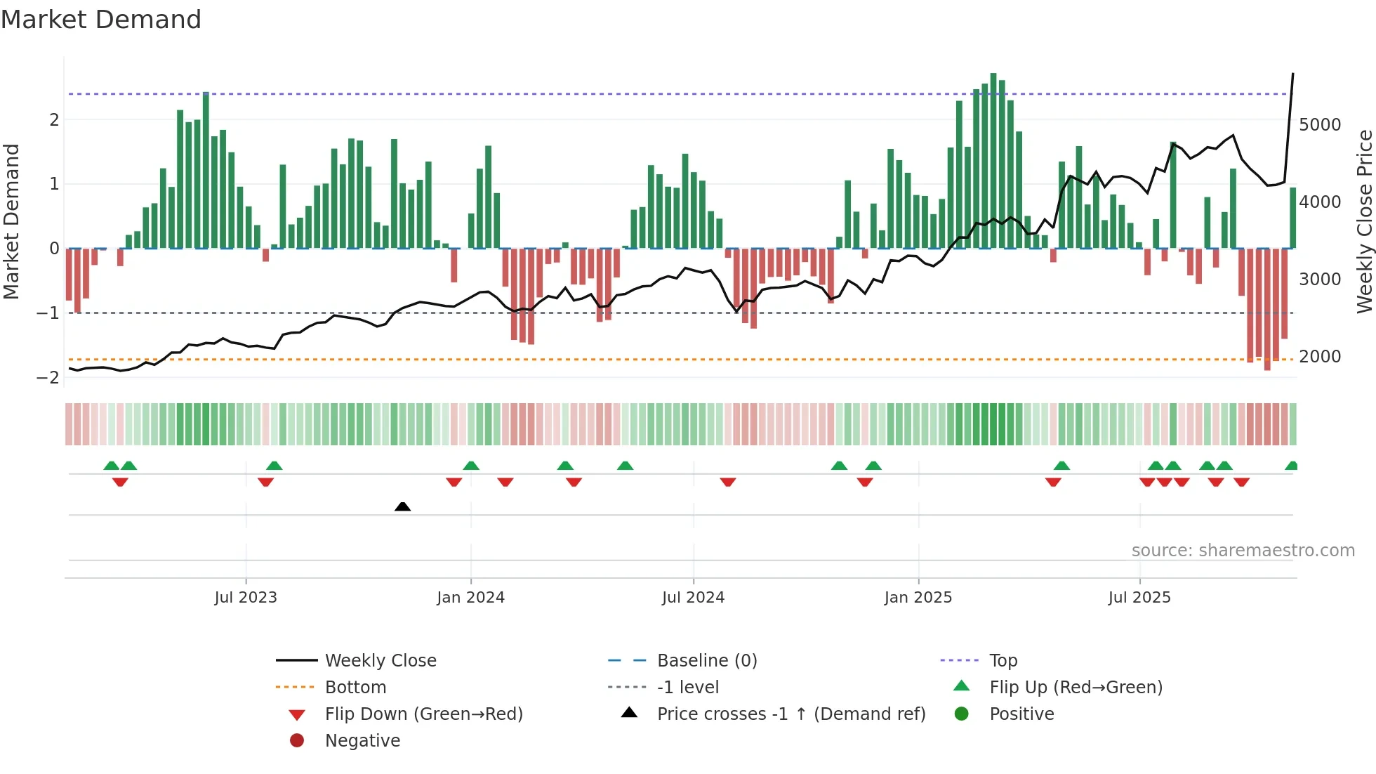 9719 weekly Market Demand chart