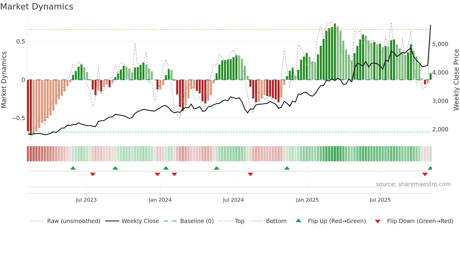 9719 weekly Market Dynamics chart