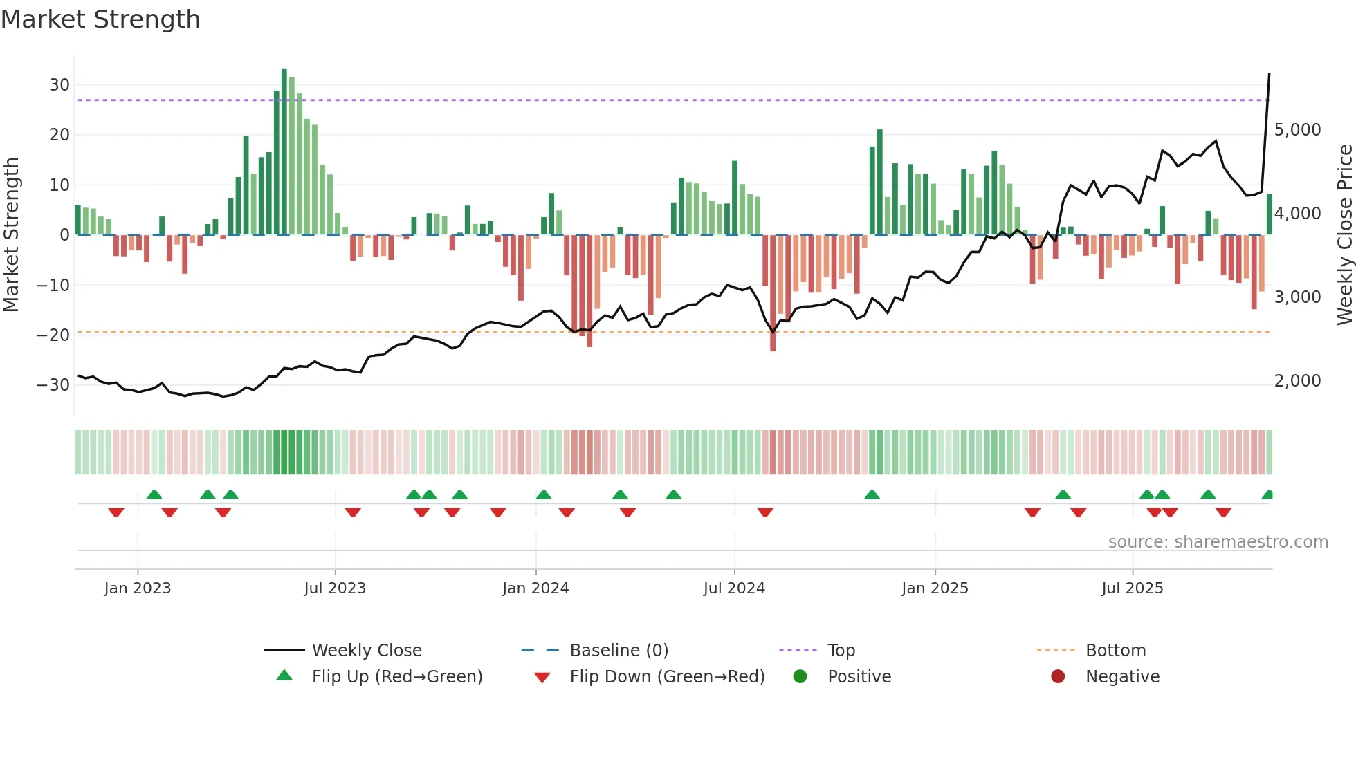 9719 weekly Market Strength chart