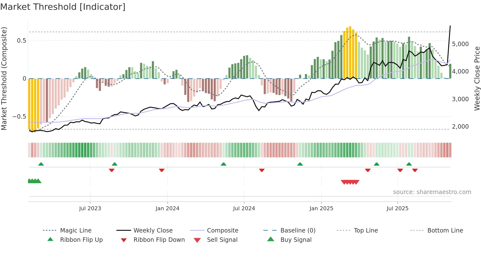 9719 weekly Market Threshold chart