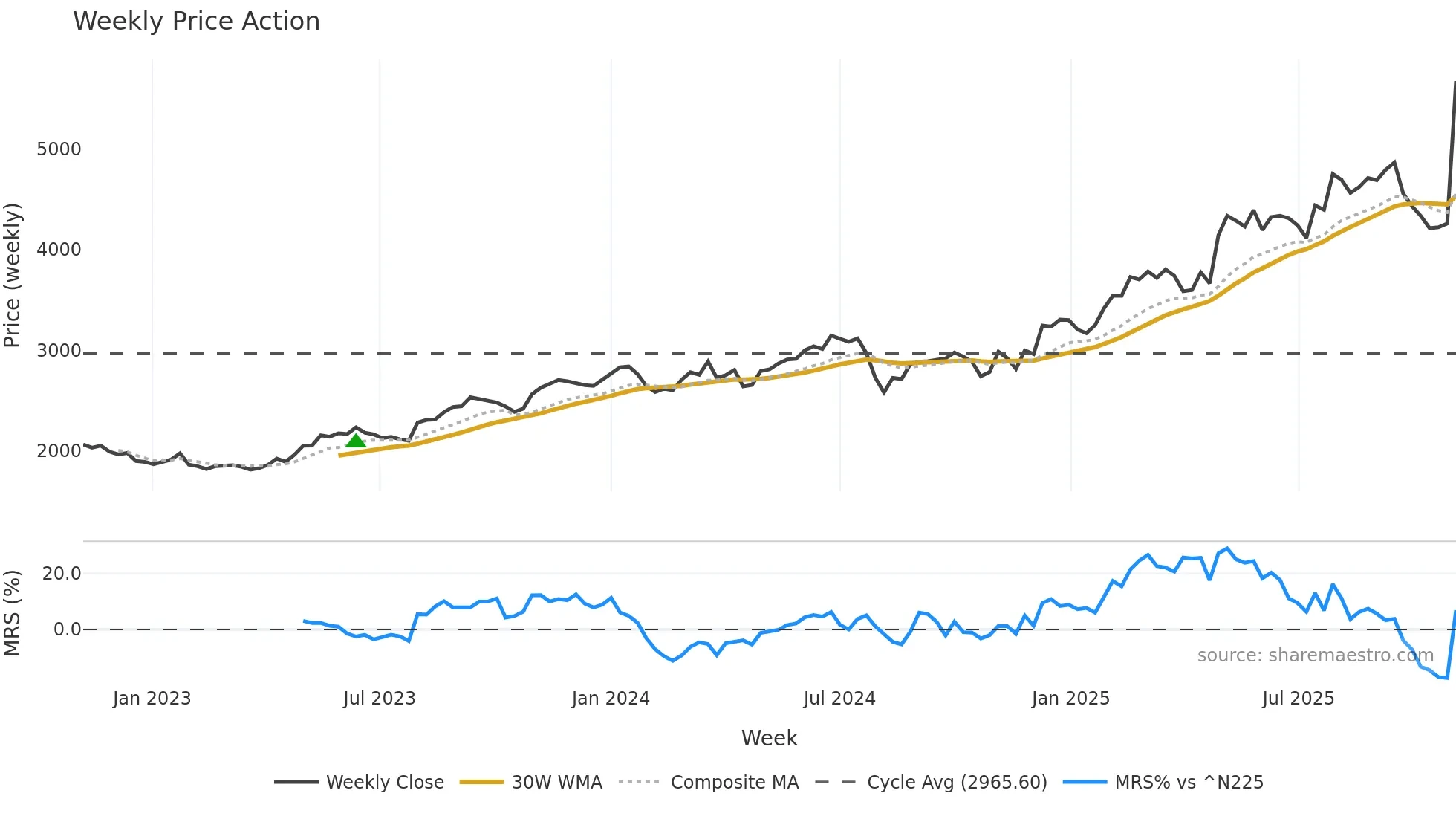 9719 weekly Price Action chart, closing 2025-11-03