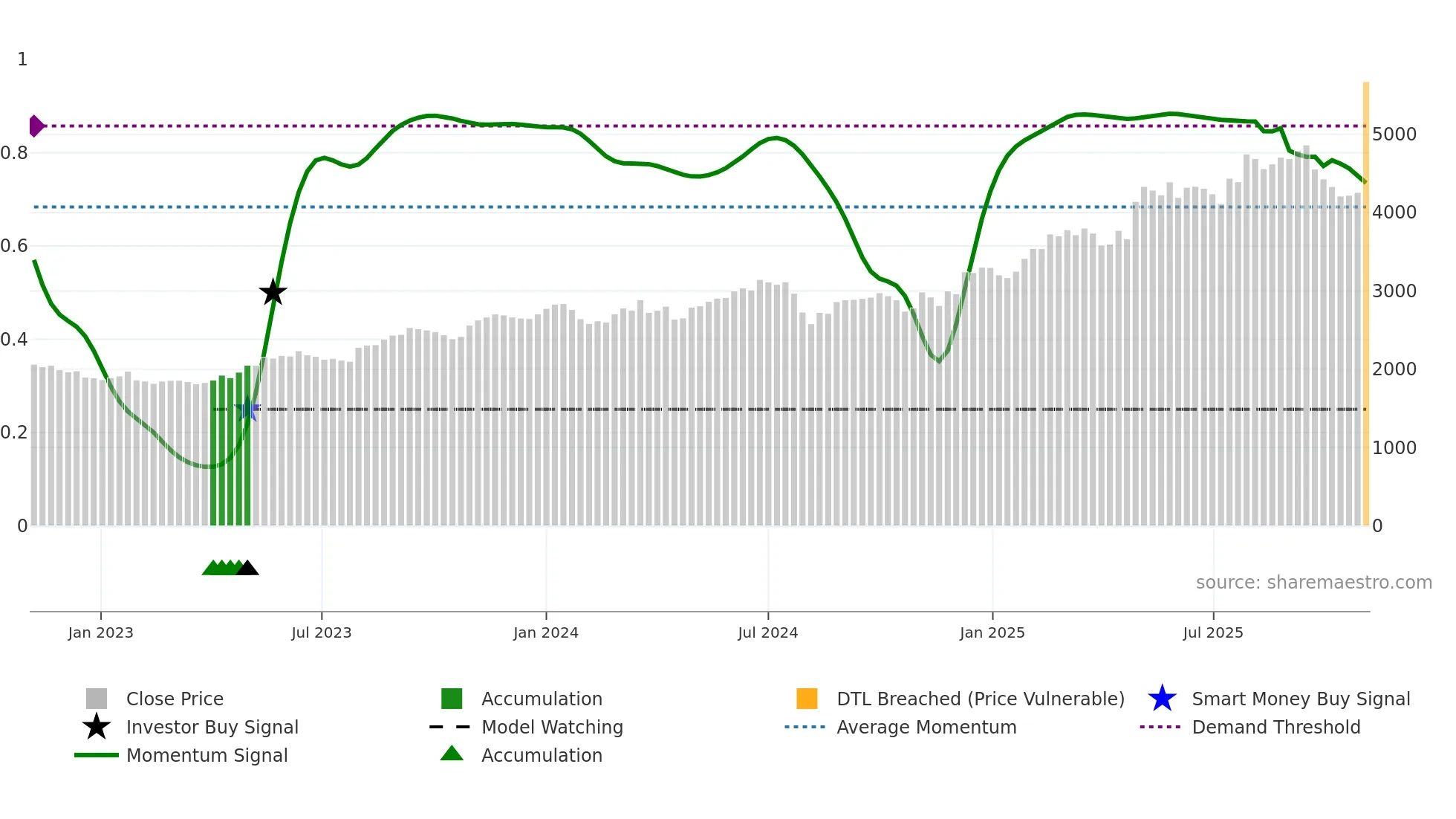 9719 weekly Smart Money chart