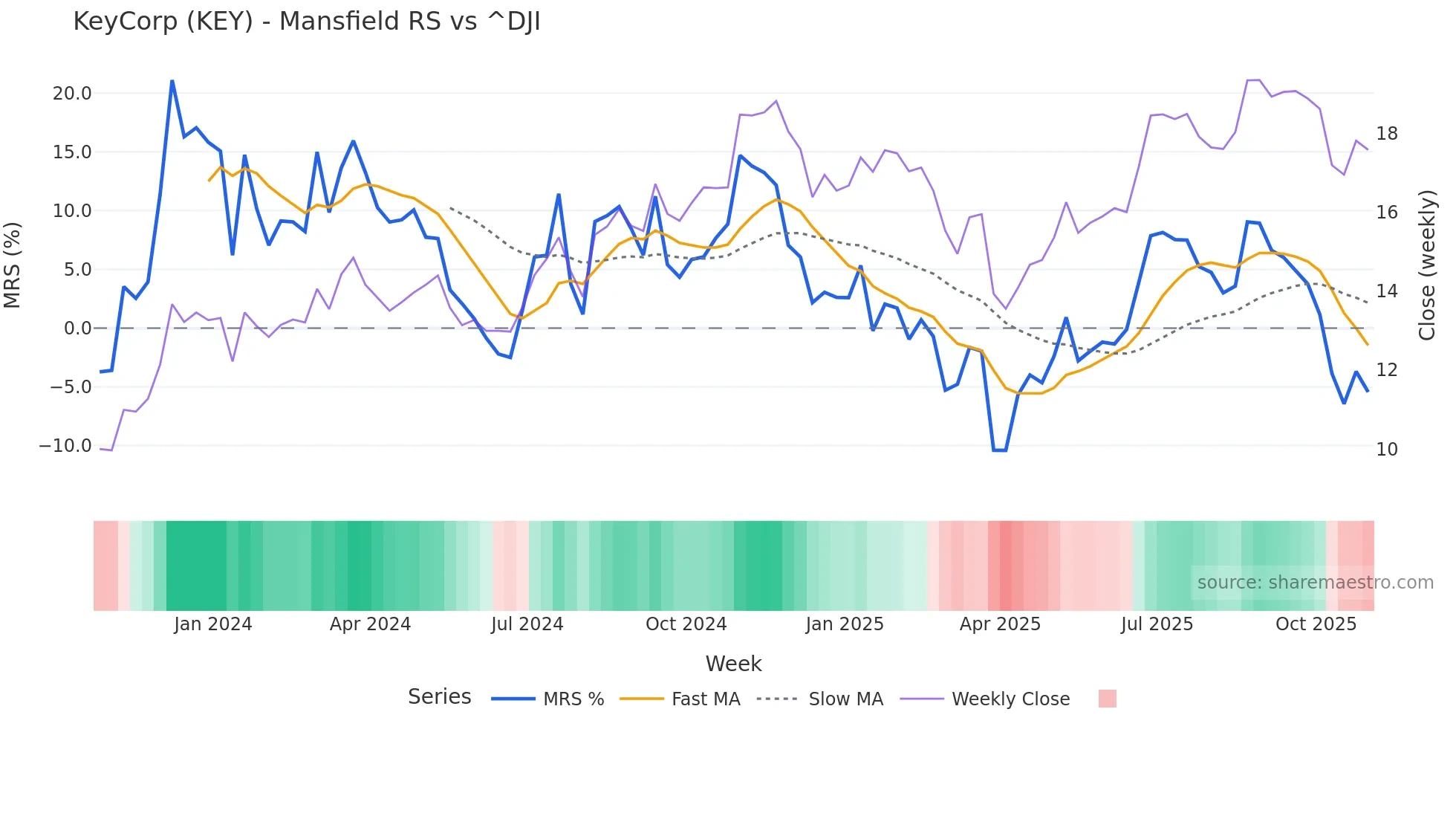 KEY Mansfield Relative Strength chart